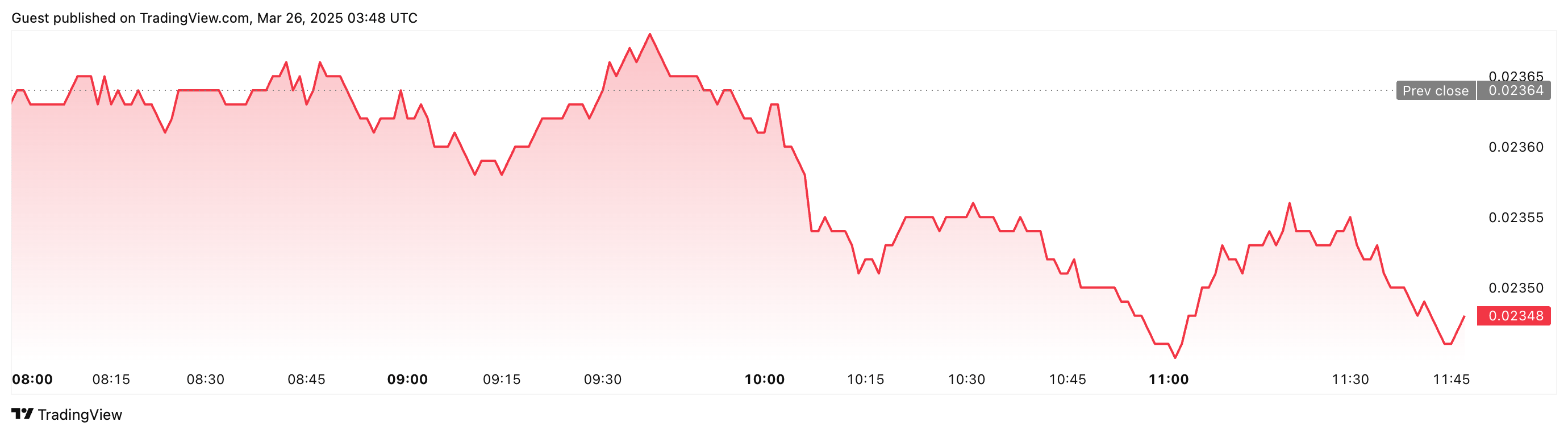 Poměr ETH/BTC se v době publikace nachází na úrovni 0,02348