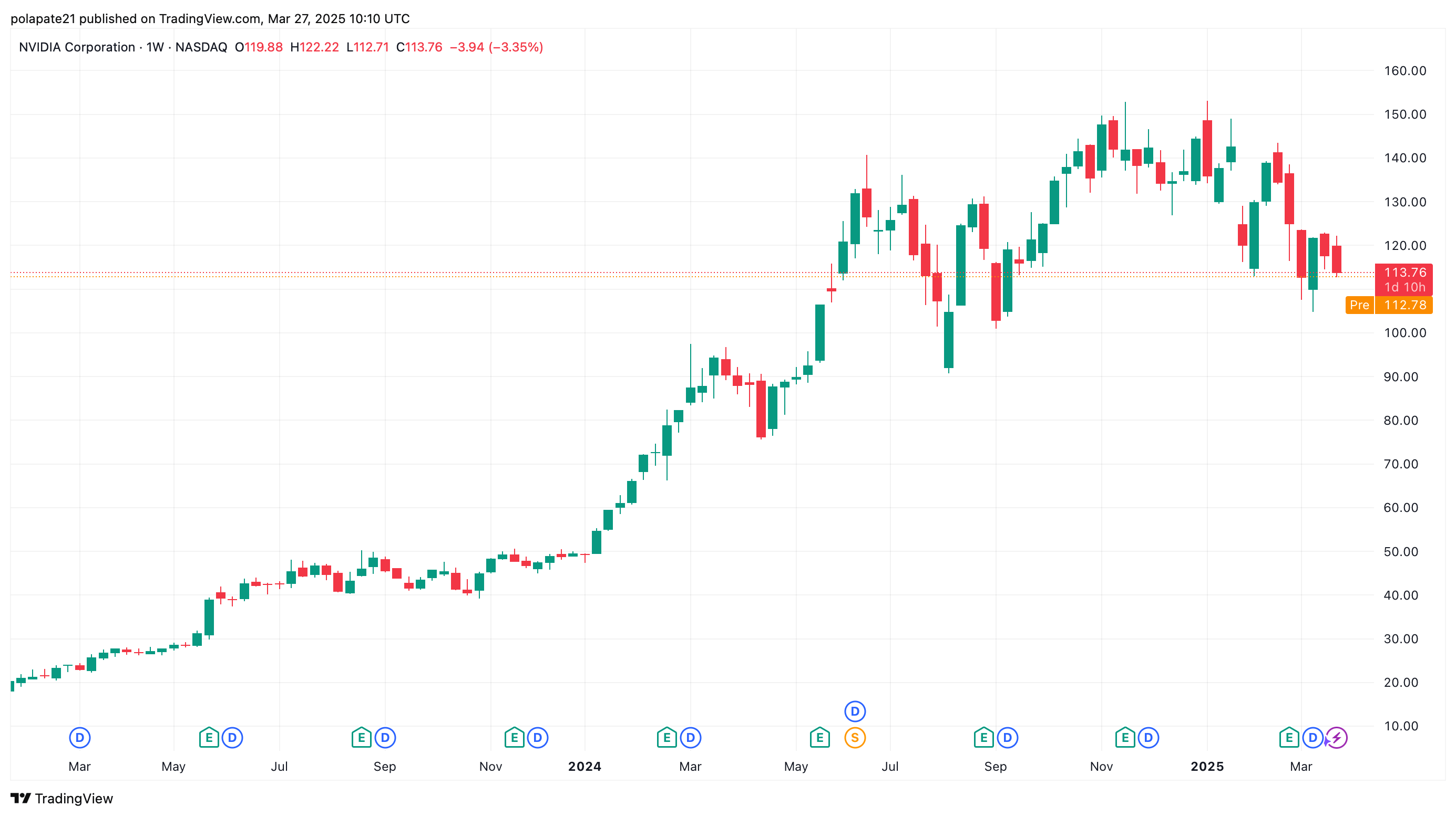 Graf akcií NVDA. Zdroj: TradingView.