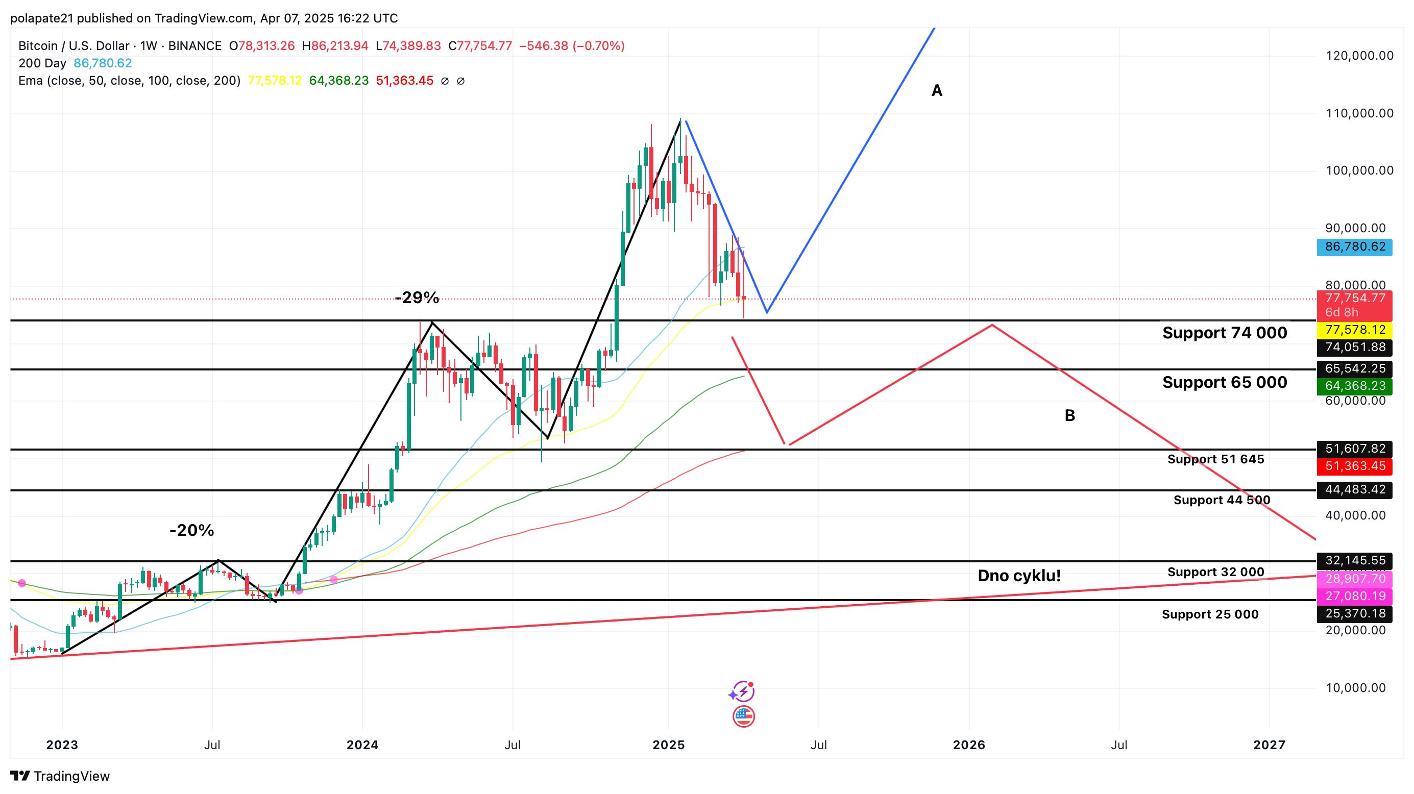 Bitcoin analýza – Scénář A a B
