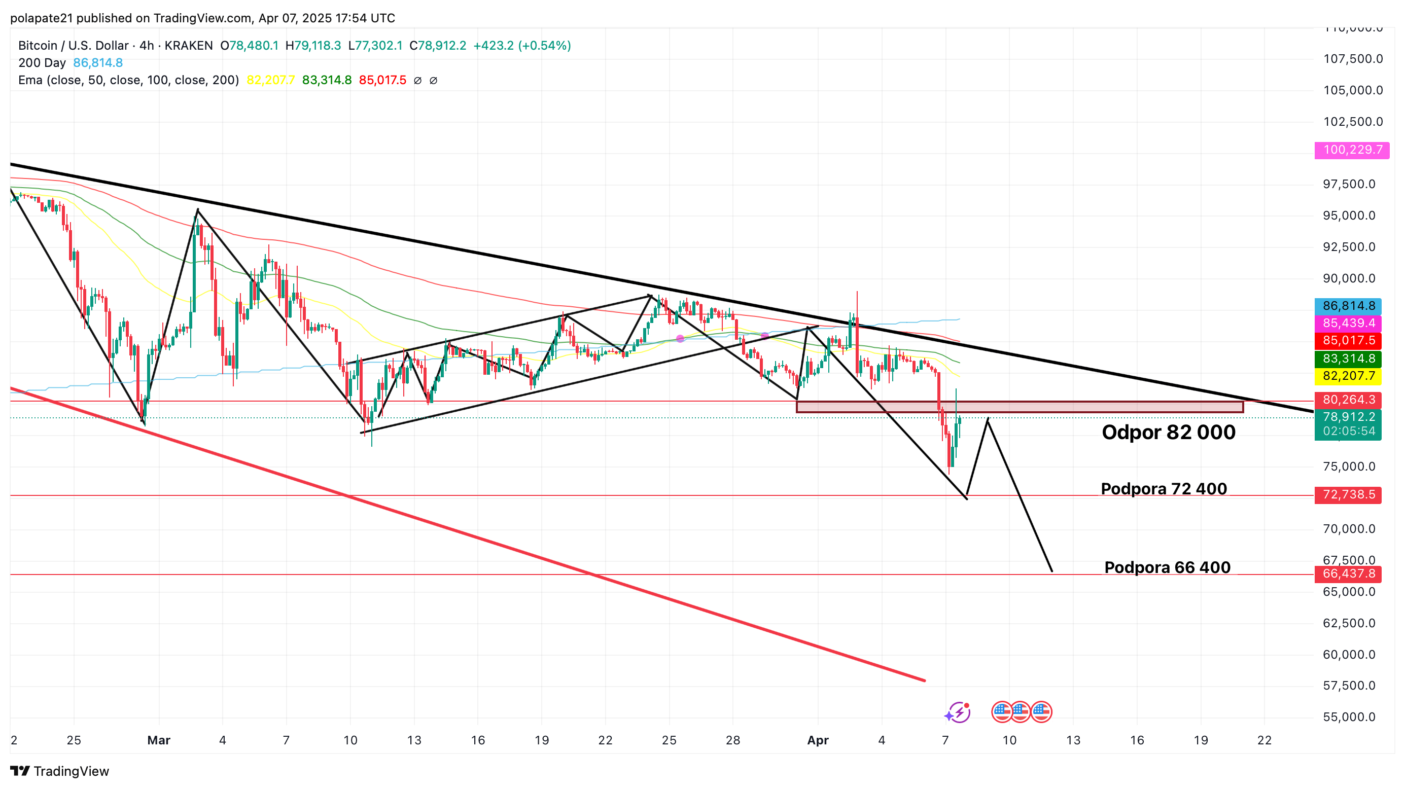Bitcoin klesající trend – krátkodobý scénář. Zdroj: X