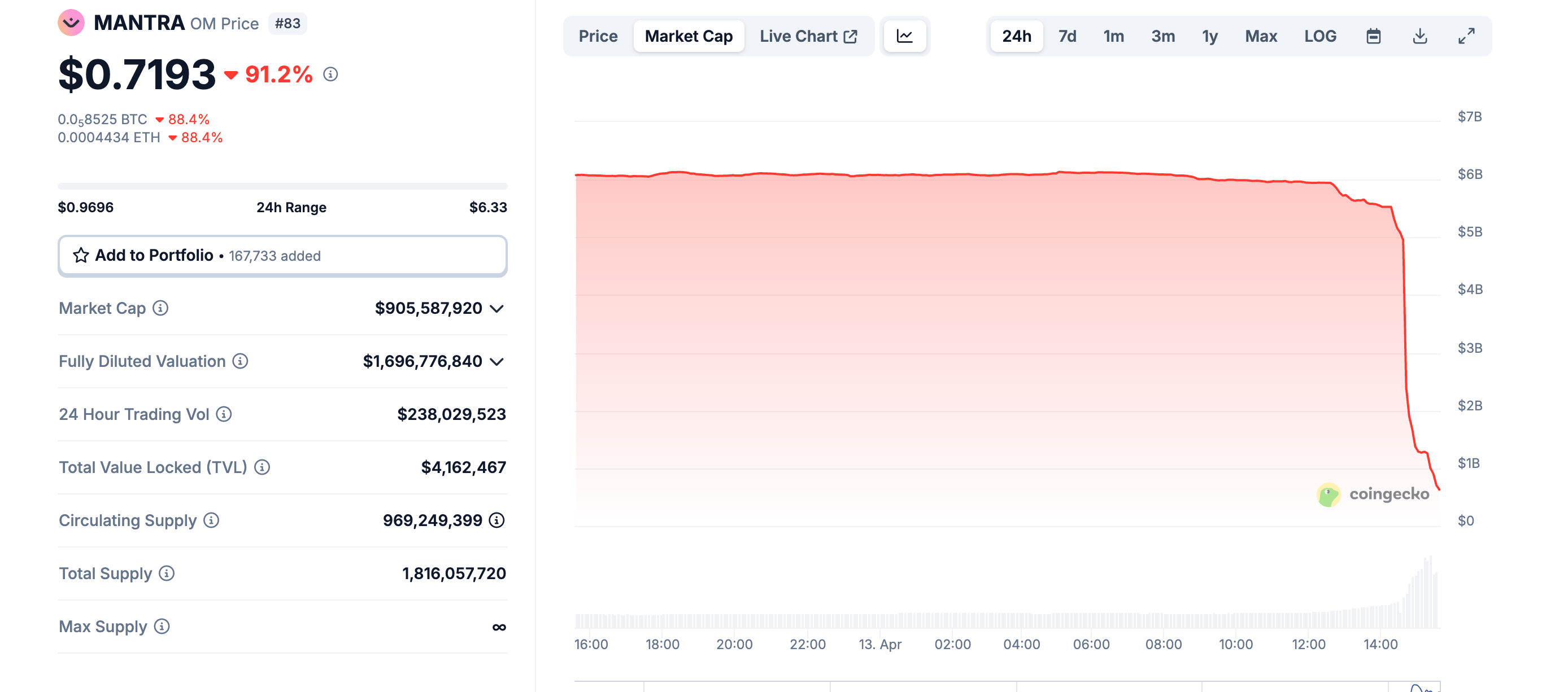 Tržní kapitalizace a metriky tokenu Mantra. Zdroj: CoinGecko