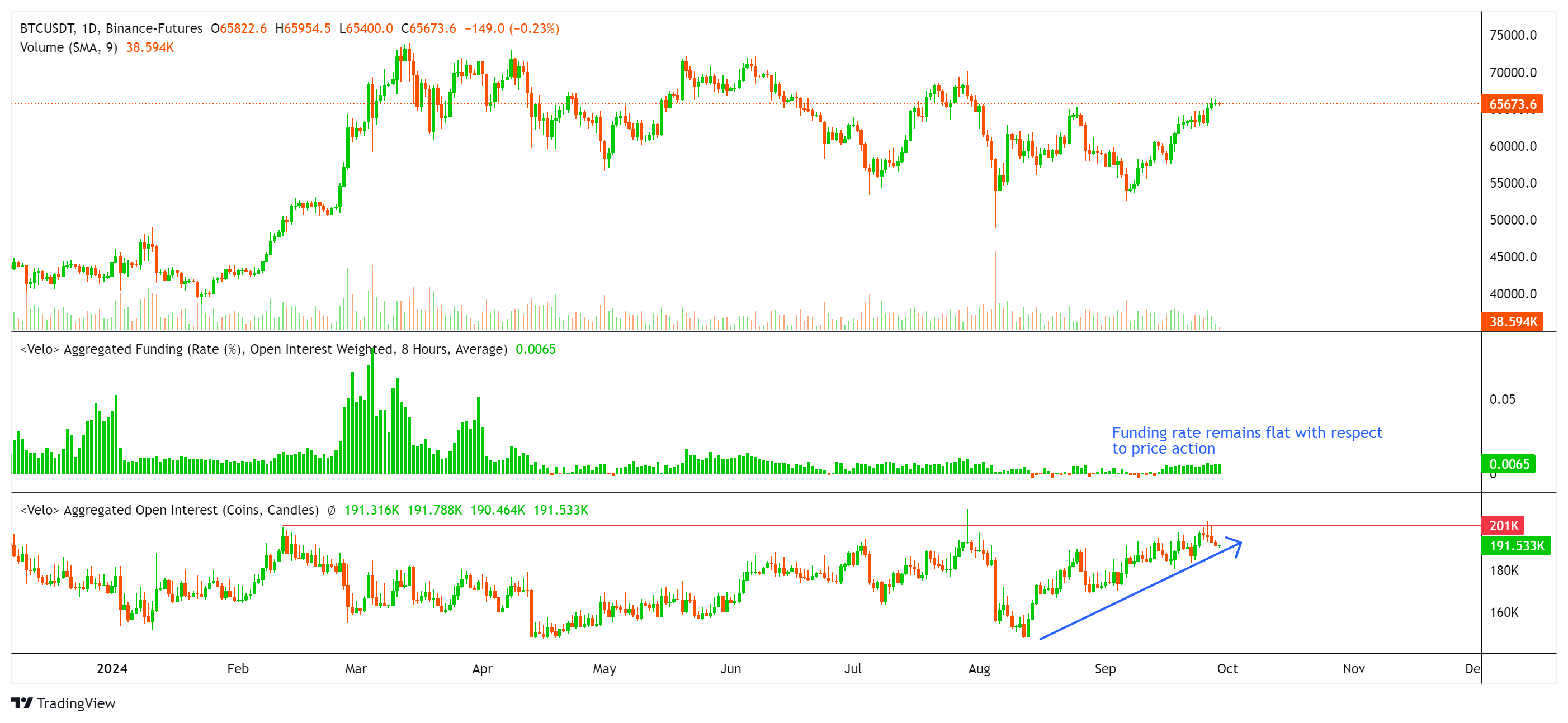 Graf financování a open interest Bitcoinu