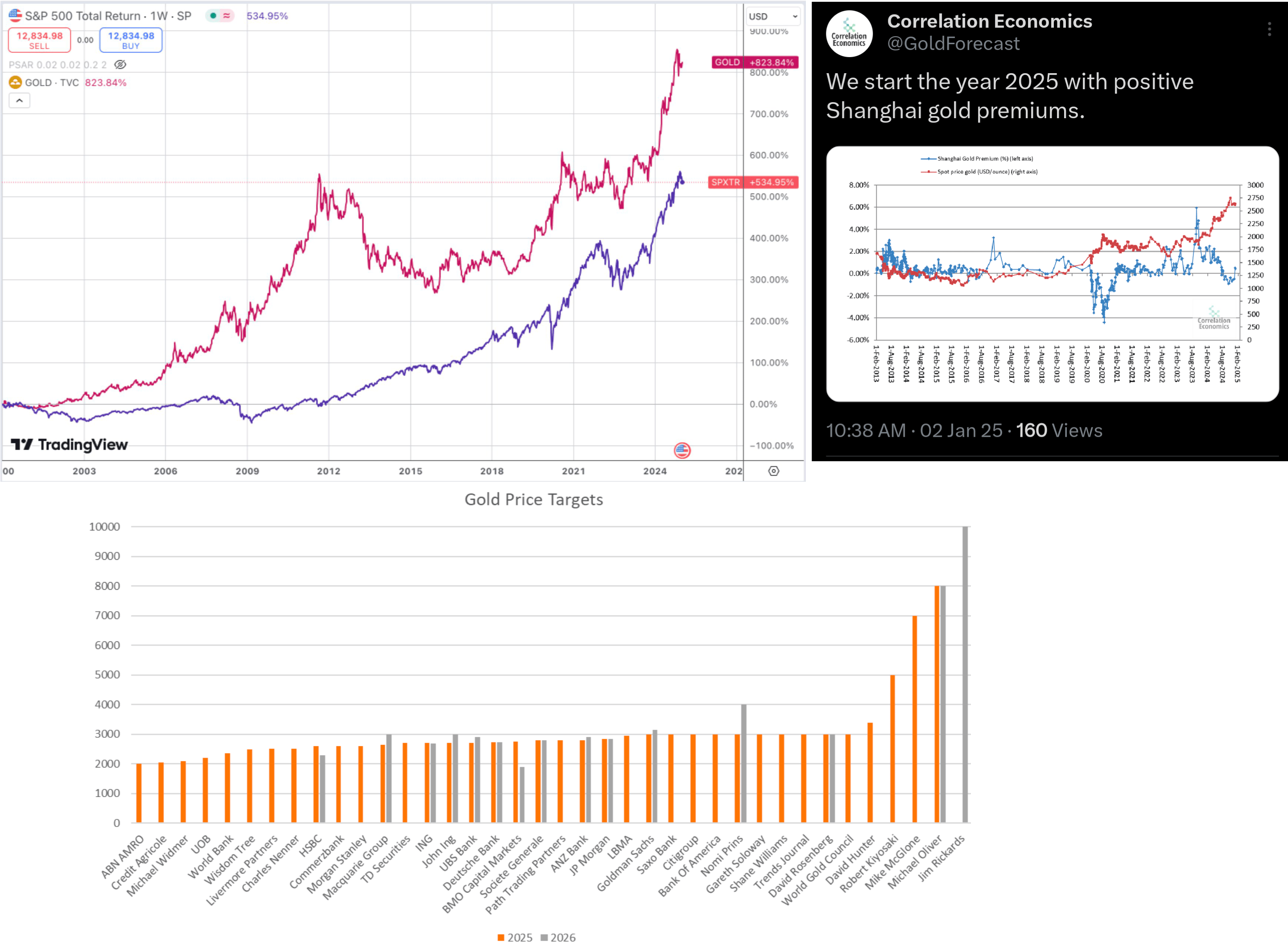 Nad výkonnost zlata a očekávání pro rok 2025, 