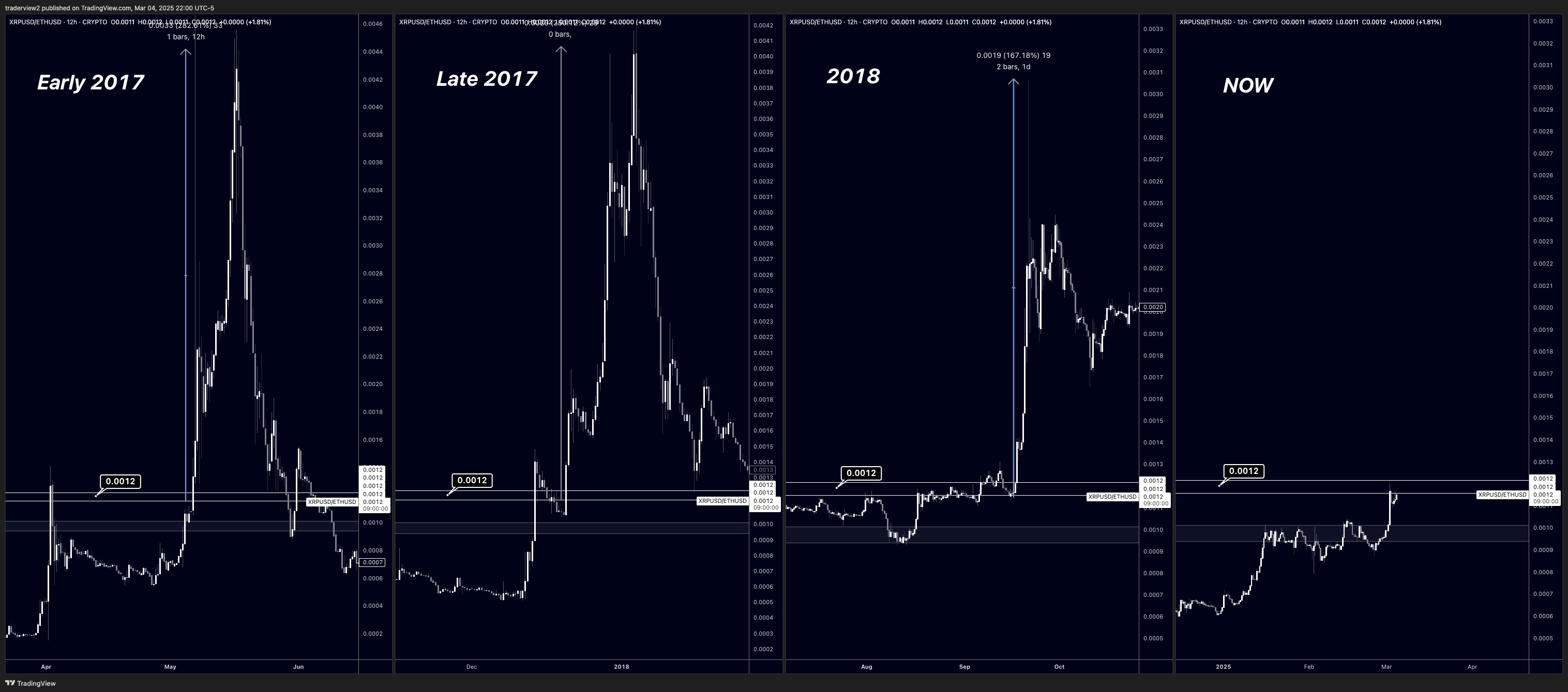 Grafy cen XRP/ETH za 12 hodin. 