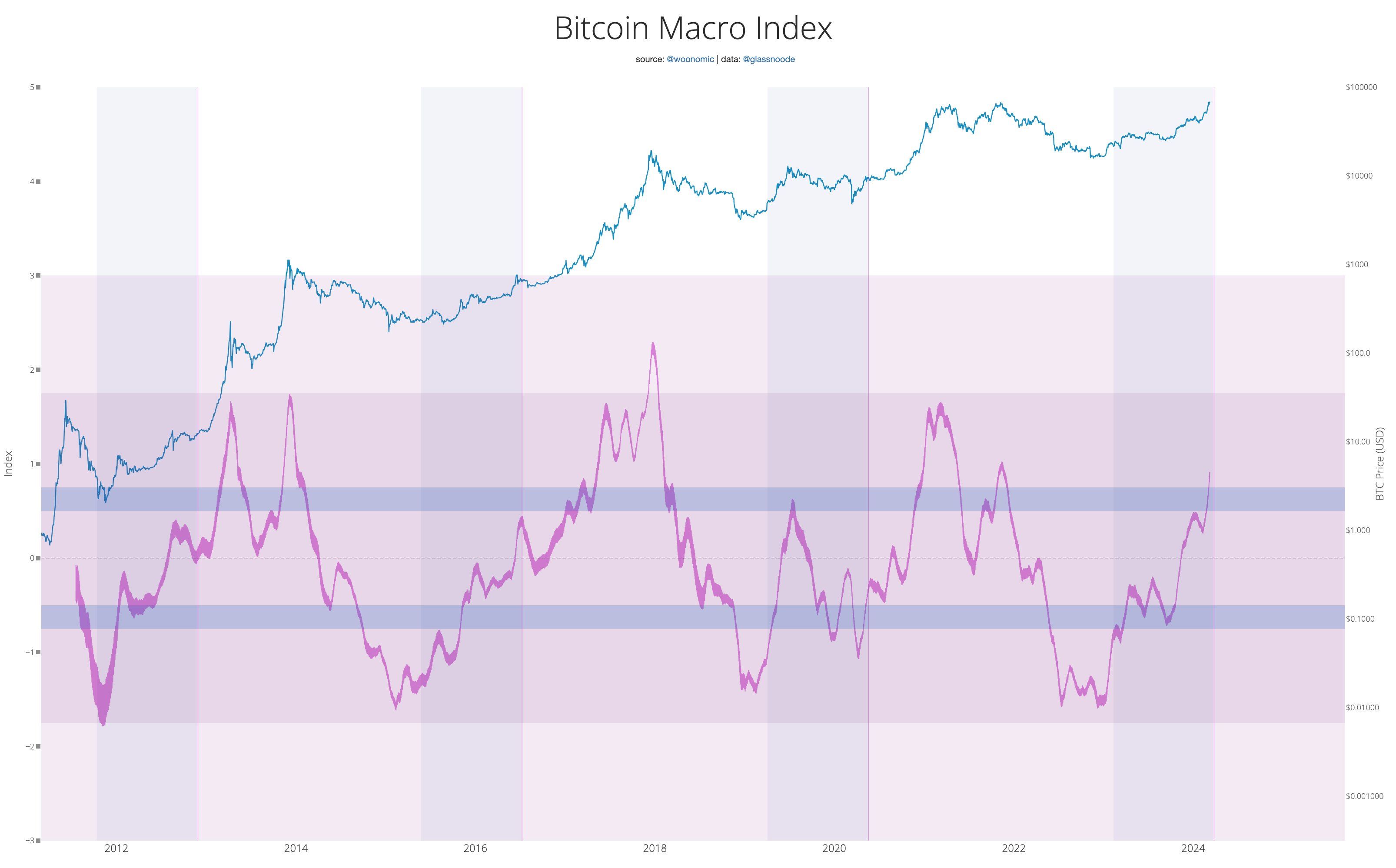 Makroindex Bitcoinu.