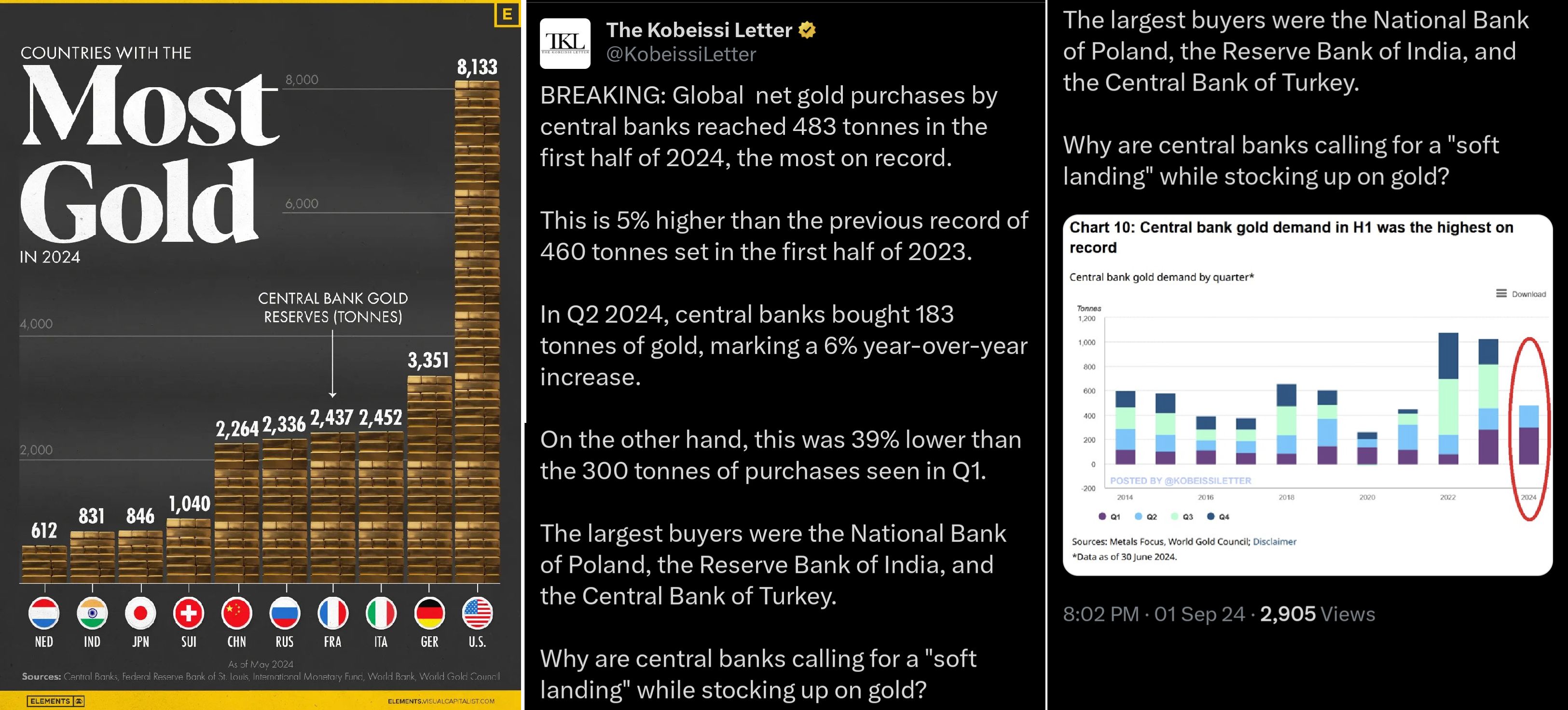 Nákupy zlata od centrálních bank na historickém maximu,