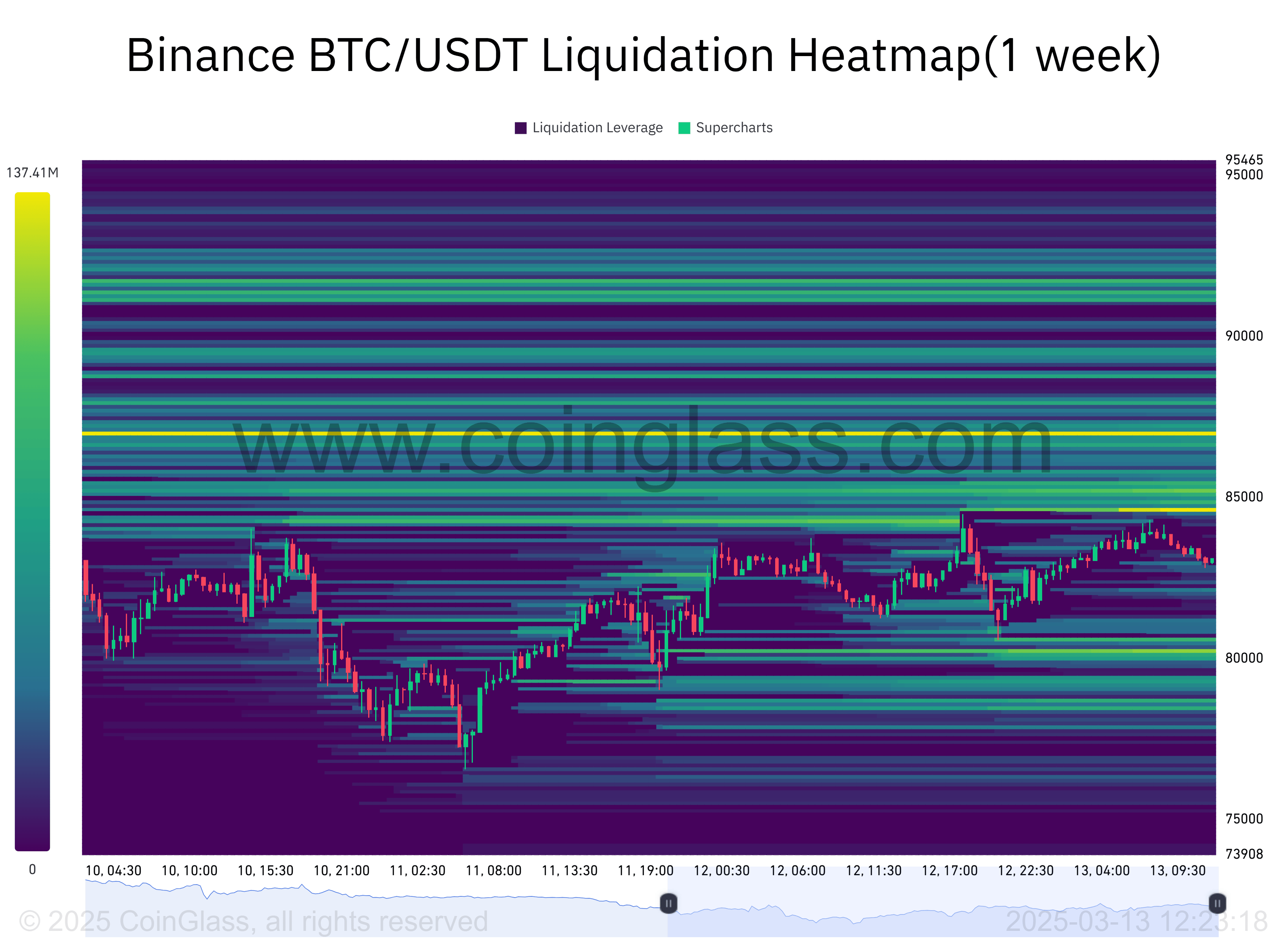 Bitcoin, týdenní likvidační heatmapa