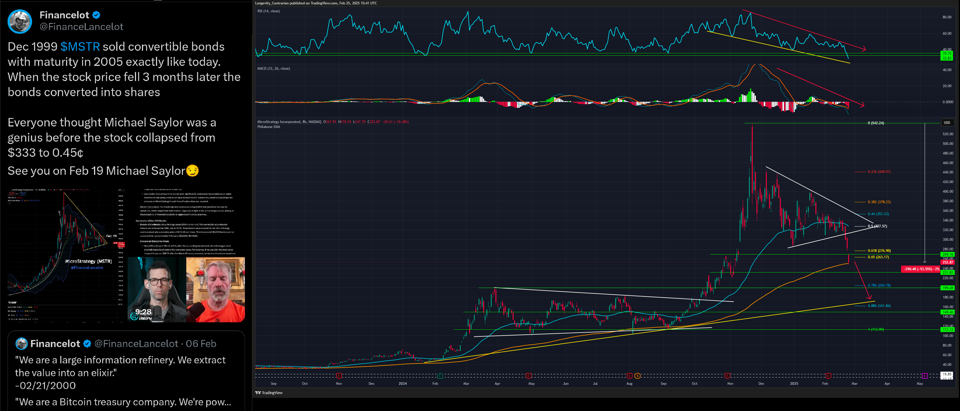 Technická analýza grafu Microstrategy, zdroj: tradingview, 8hodinový graf
