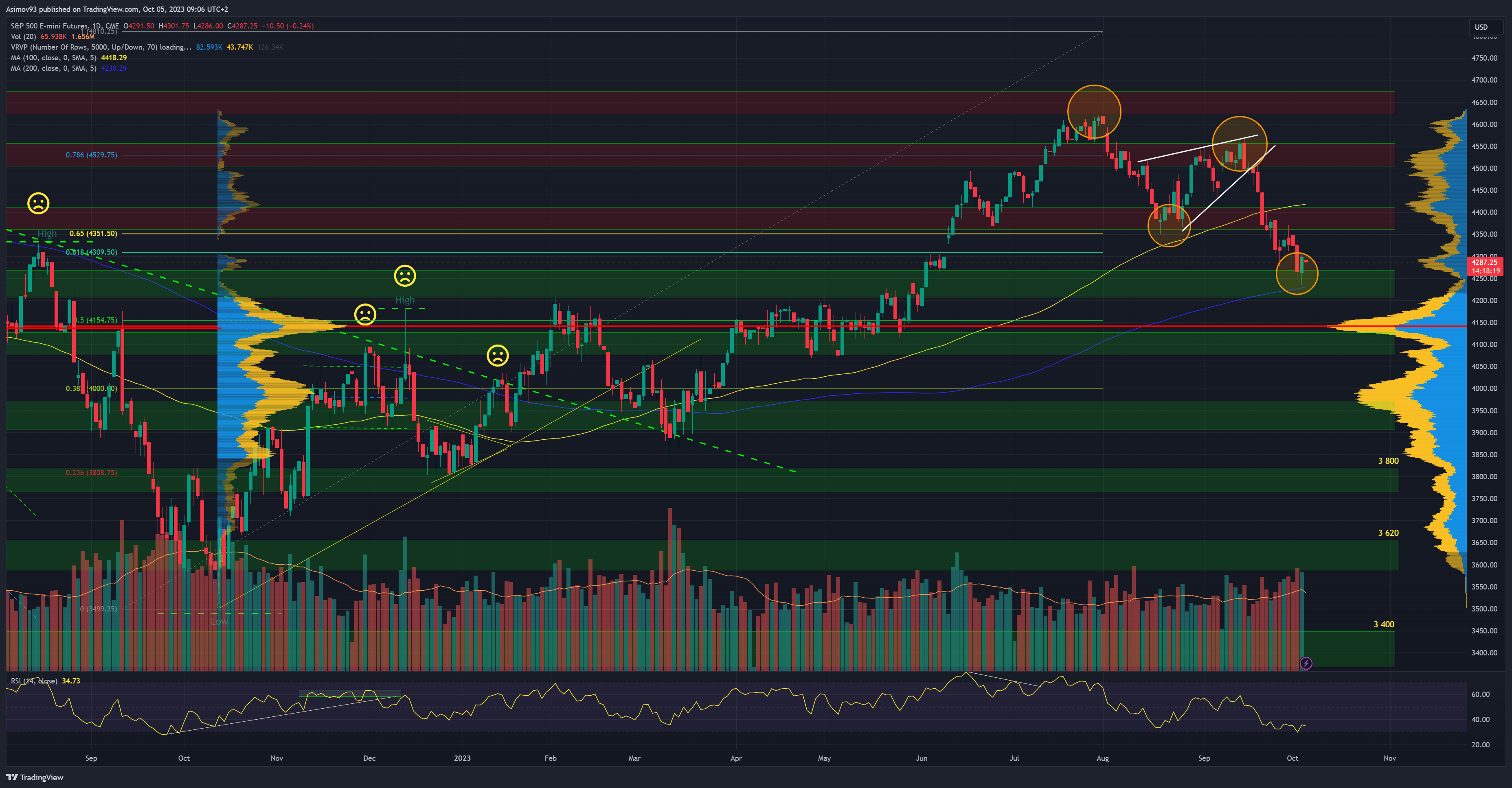 Akciový index S&P 500