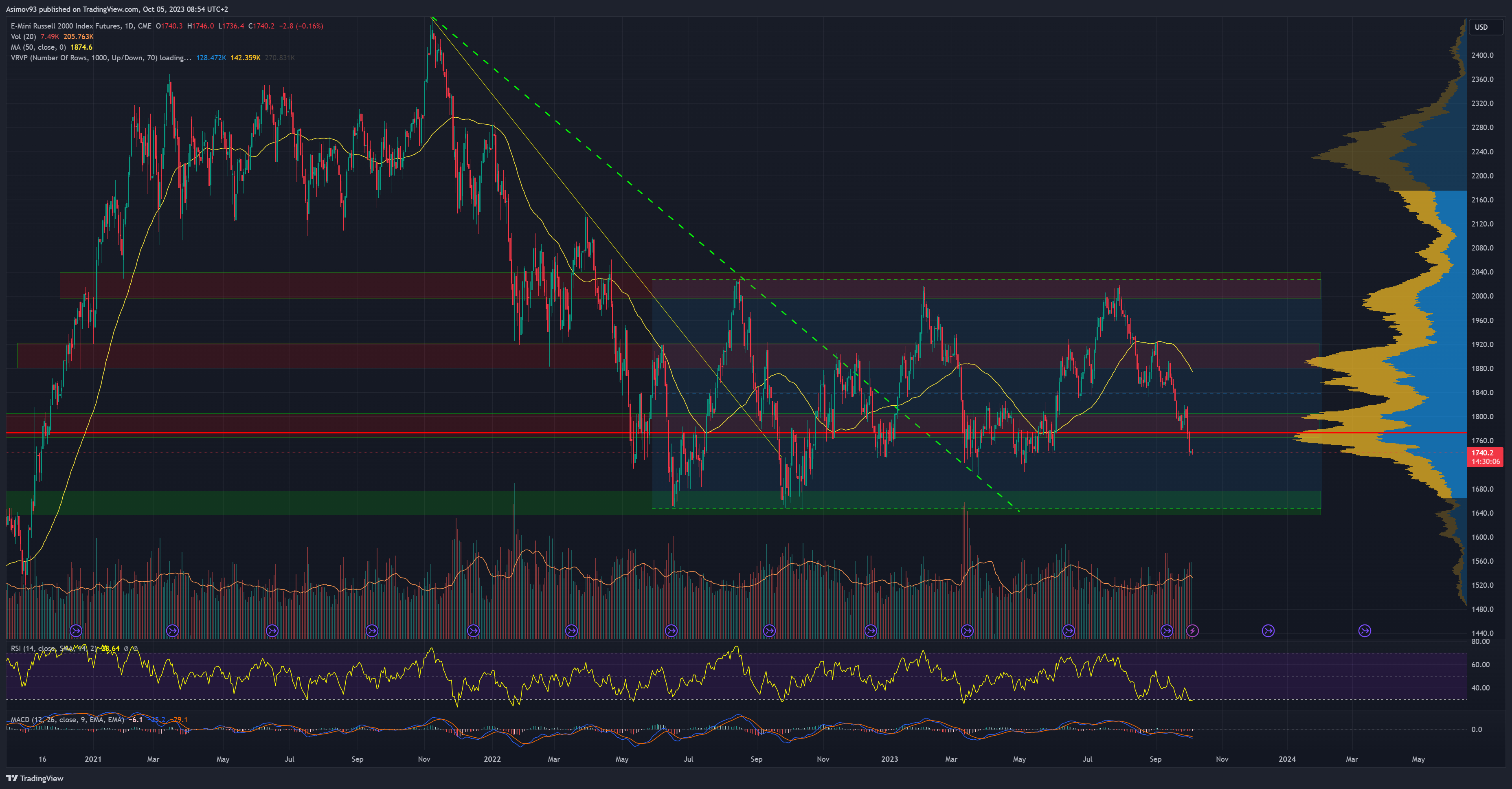 Akciový index Russell 2000