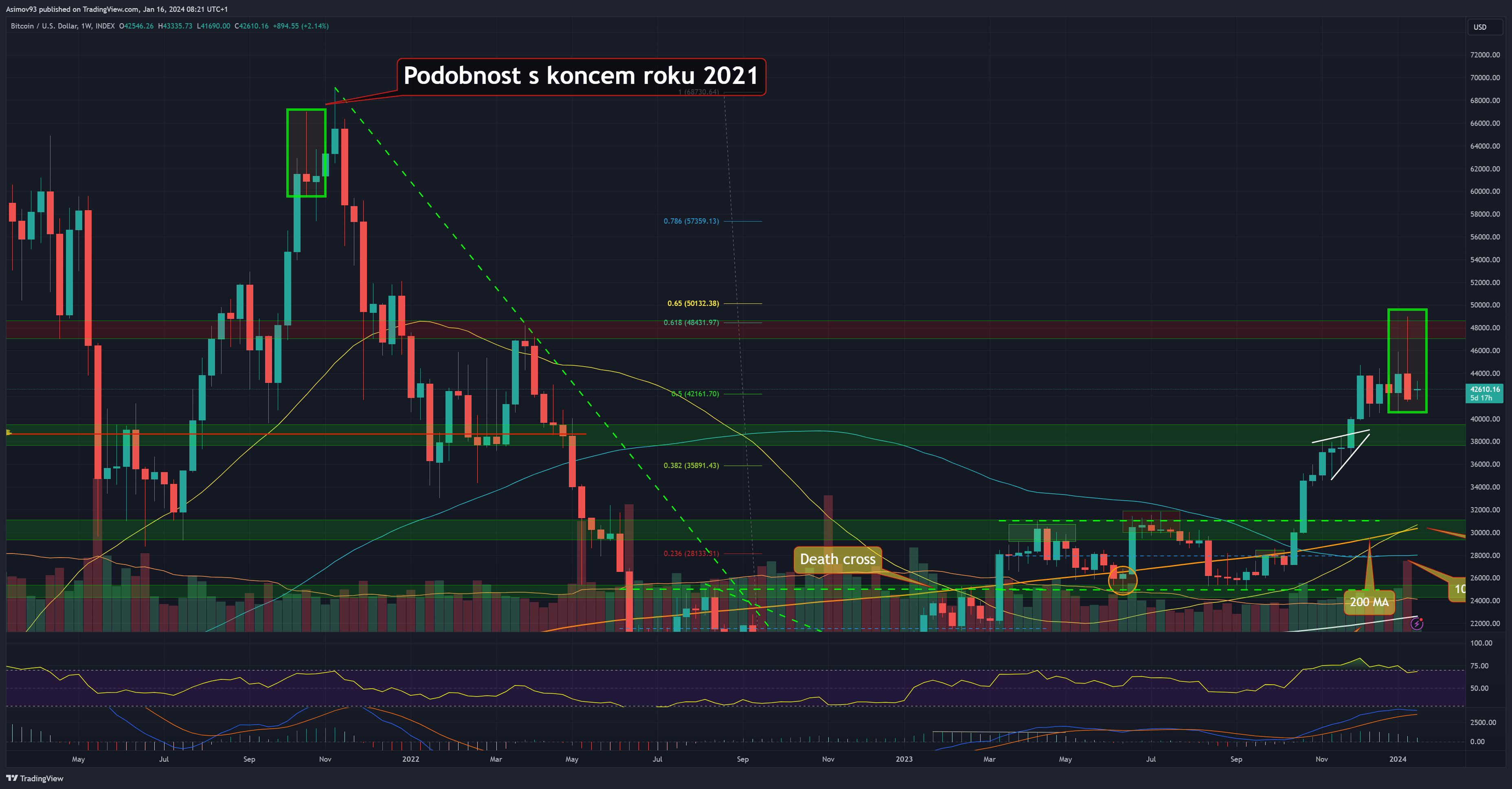 Bitcoin na týdenním grafu