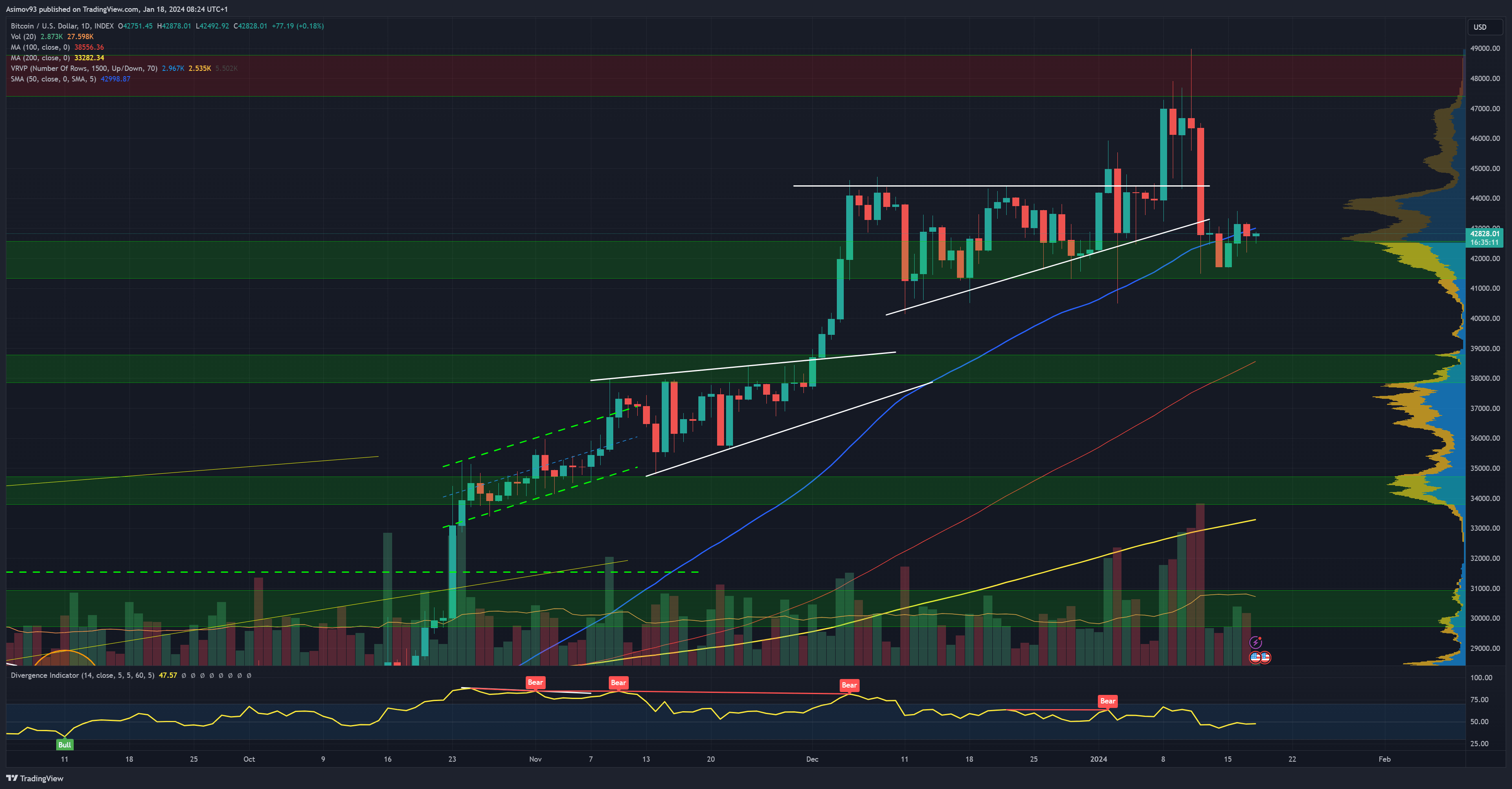 Bitcoin na denním grafu