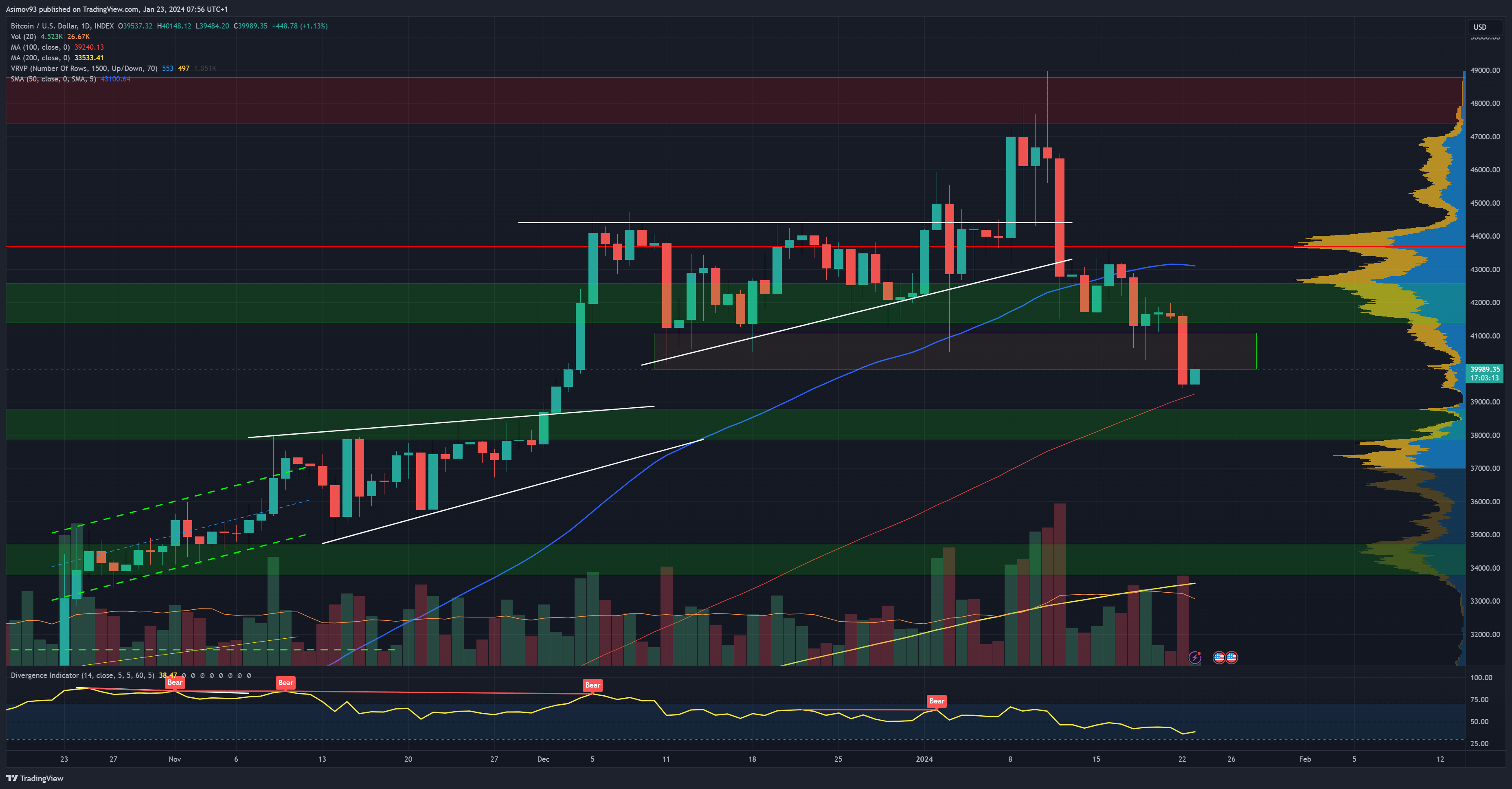 Cena bitcoinu na denním grafu