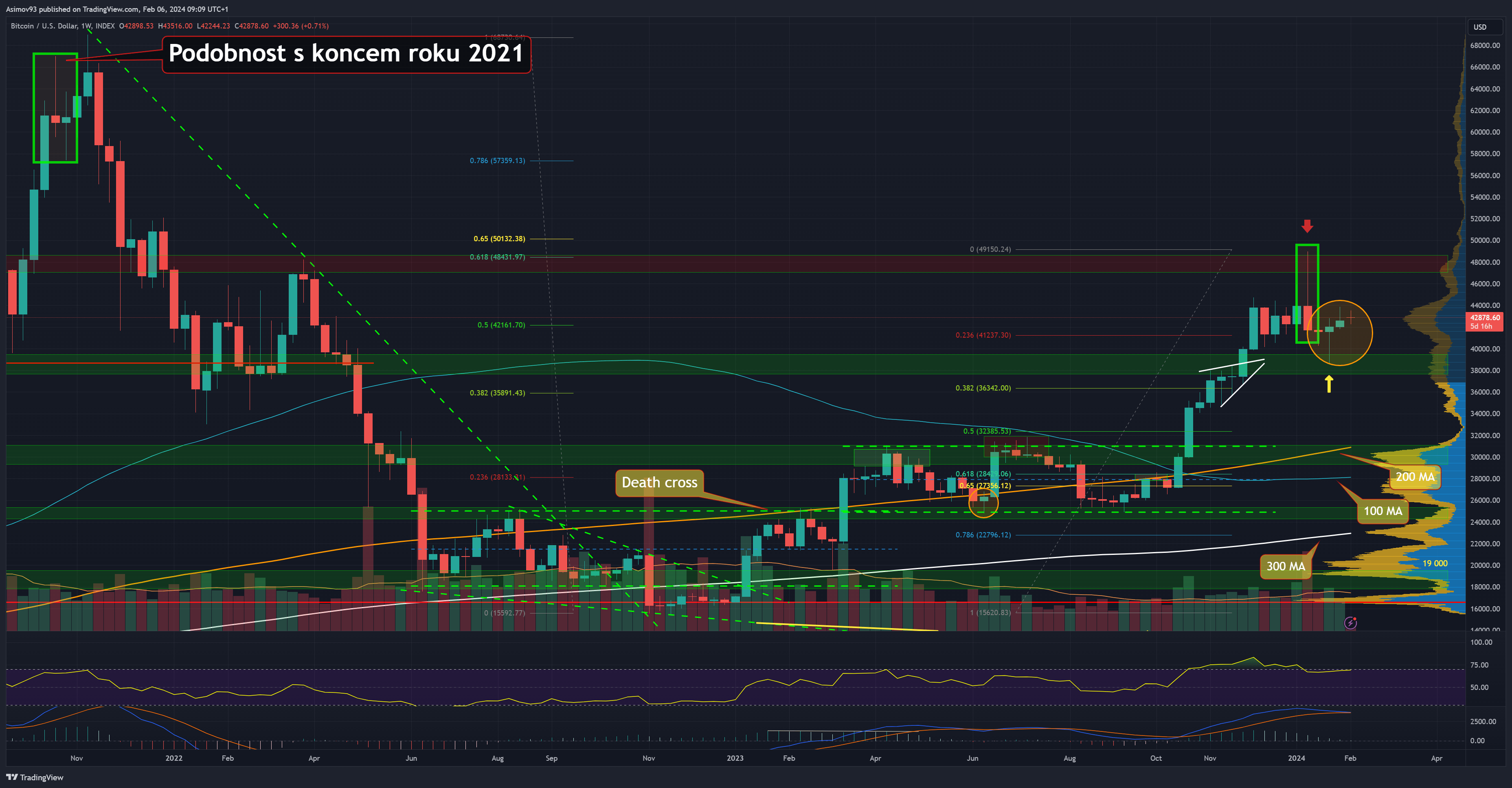 Bitcoin na týdenním grafu