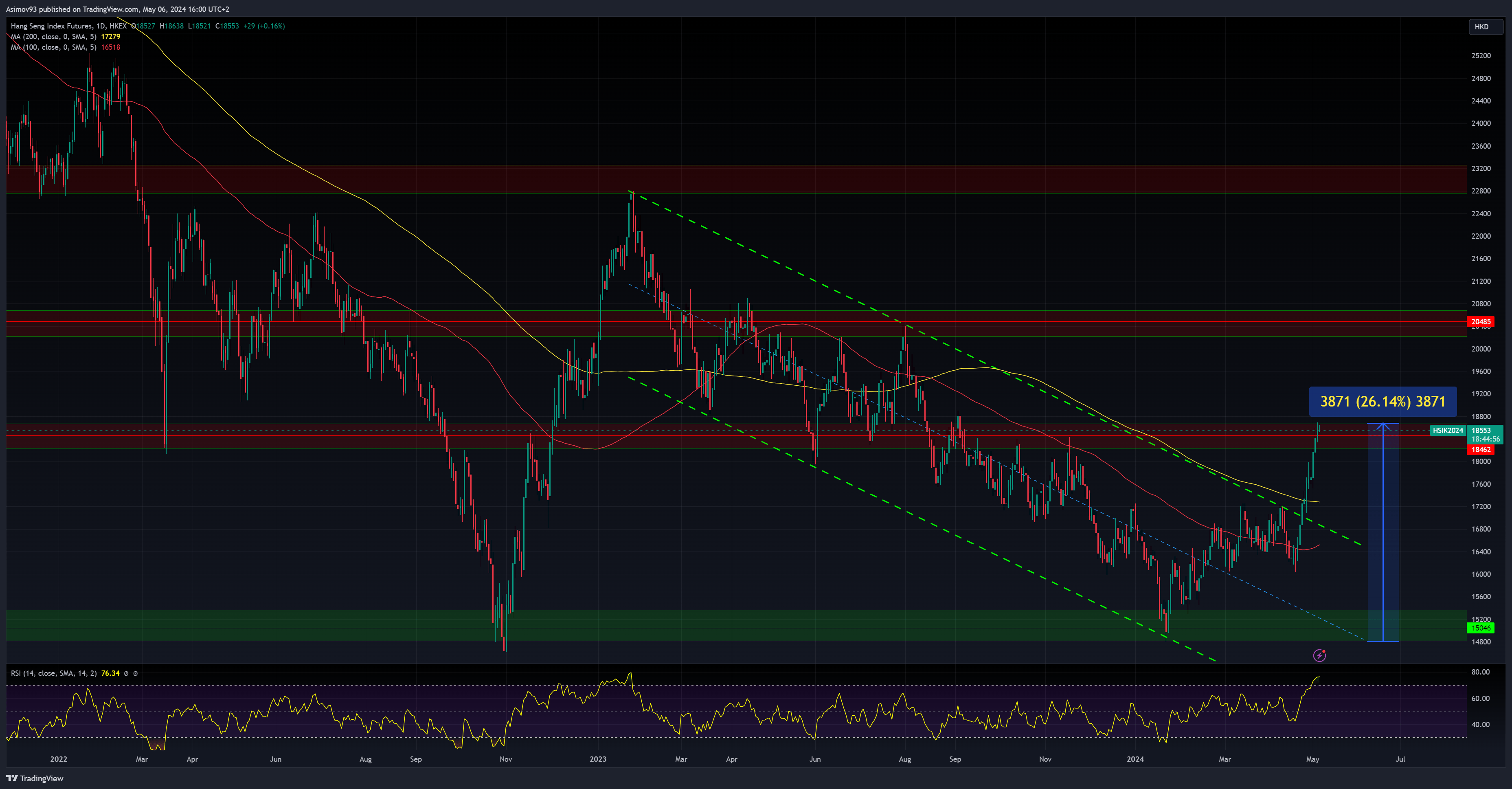 Čínský akciový trh v podobě indexu Hang Seng