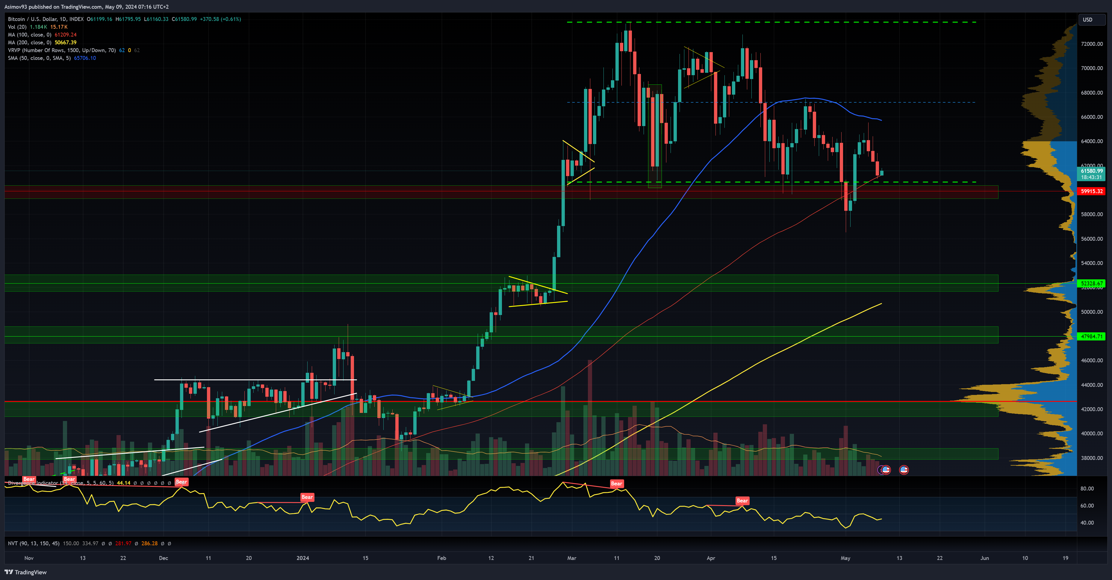 Cena bitcoinu na denním grafu klesá k 60 000 dolarů