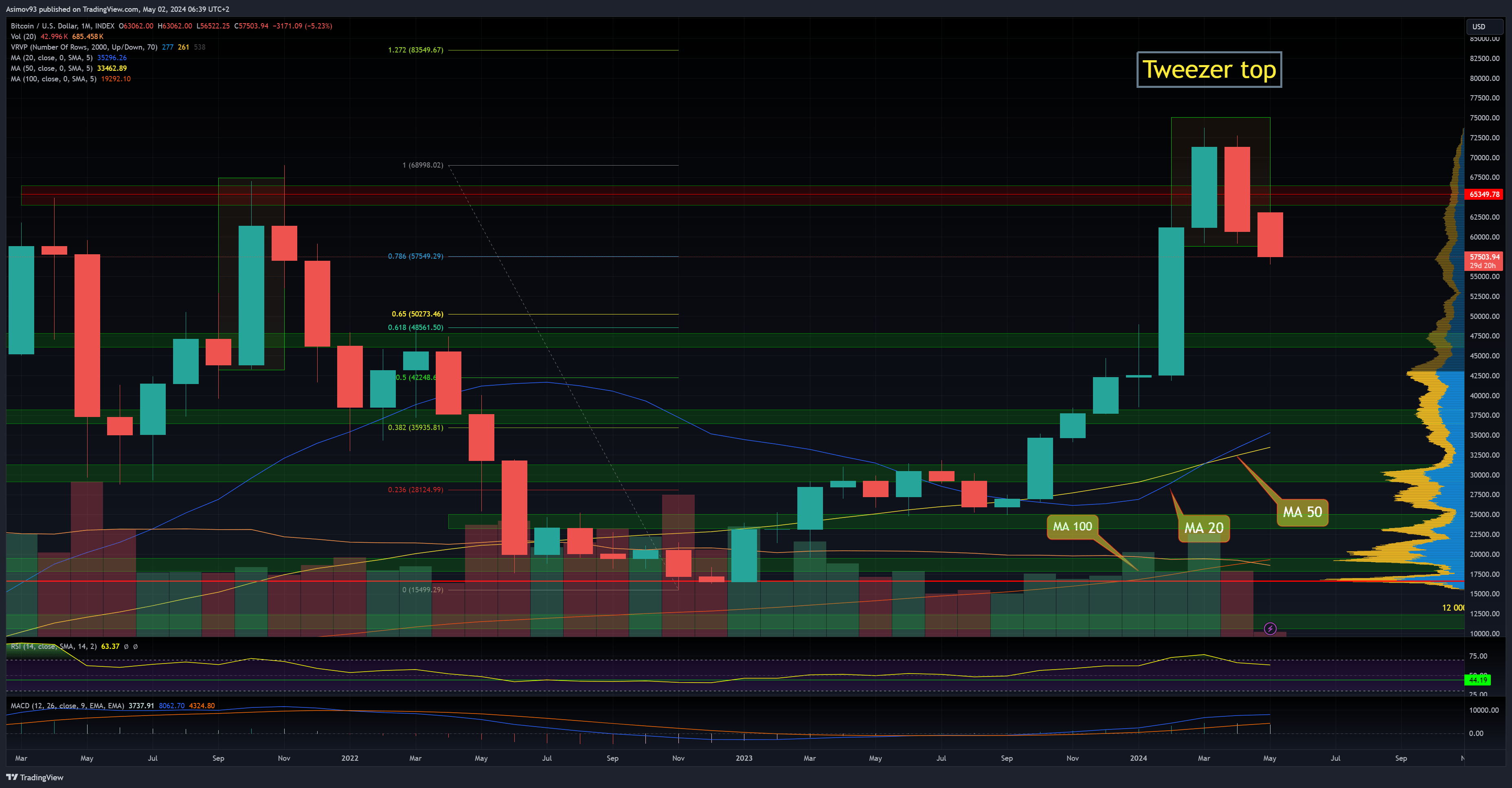 Cena bitcoinu na měsíčním grafu, na grafu je obratová formace tweezer top