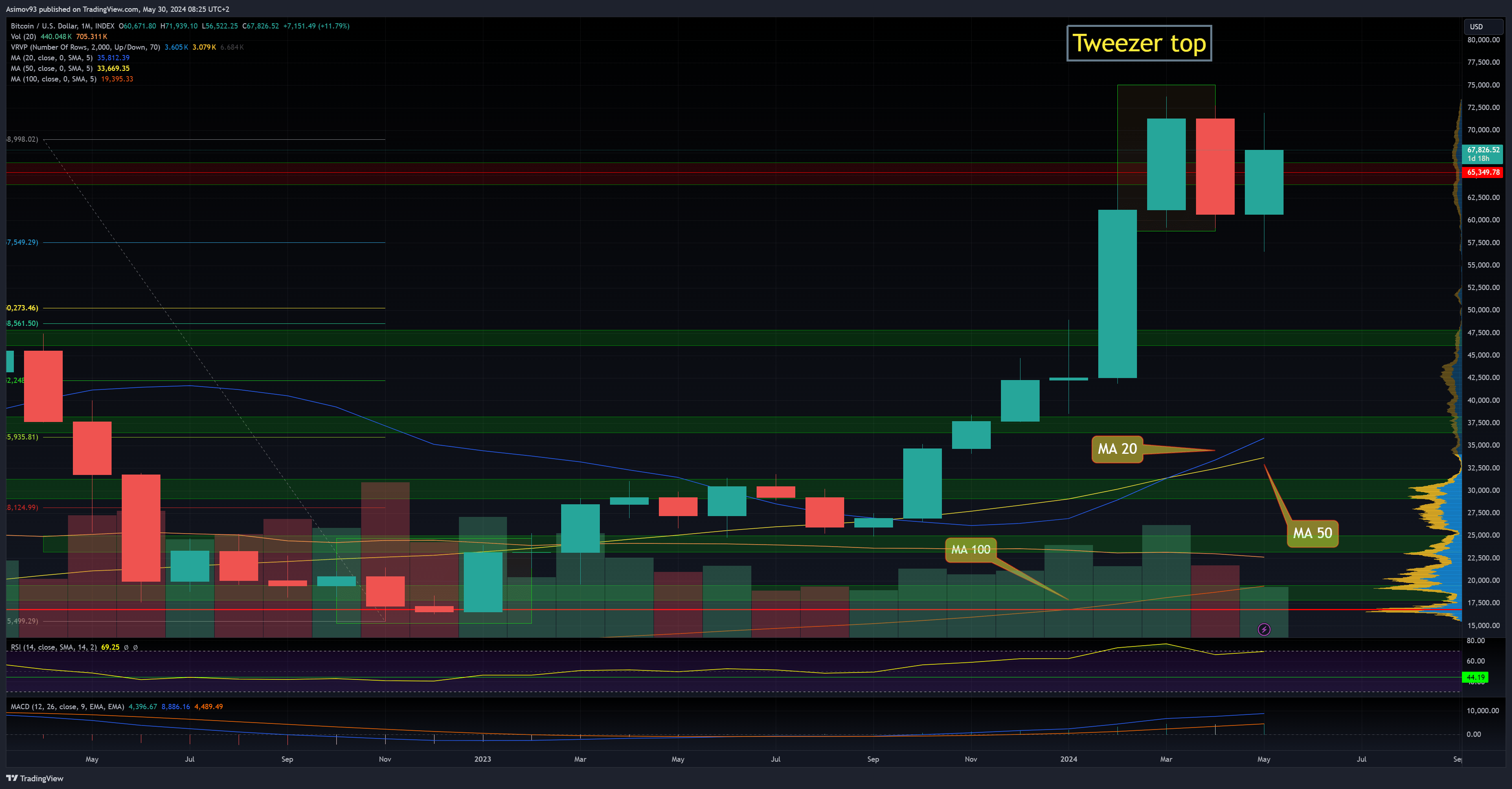 Bitcoin na měsíčním grafu