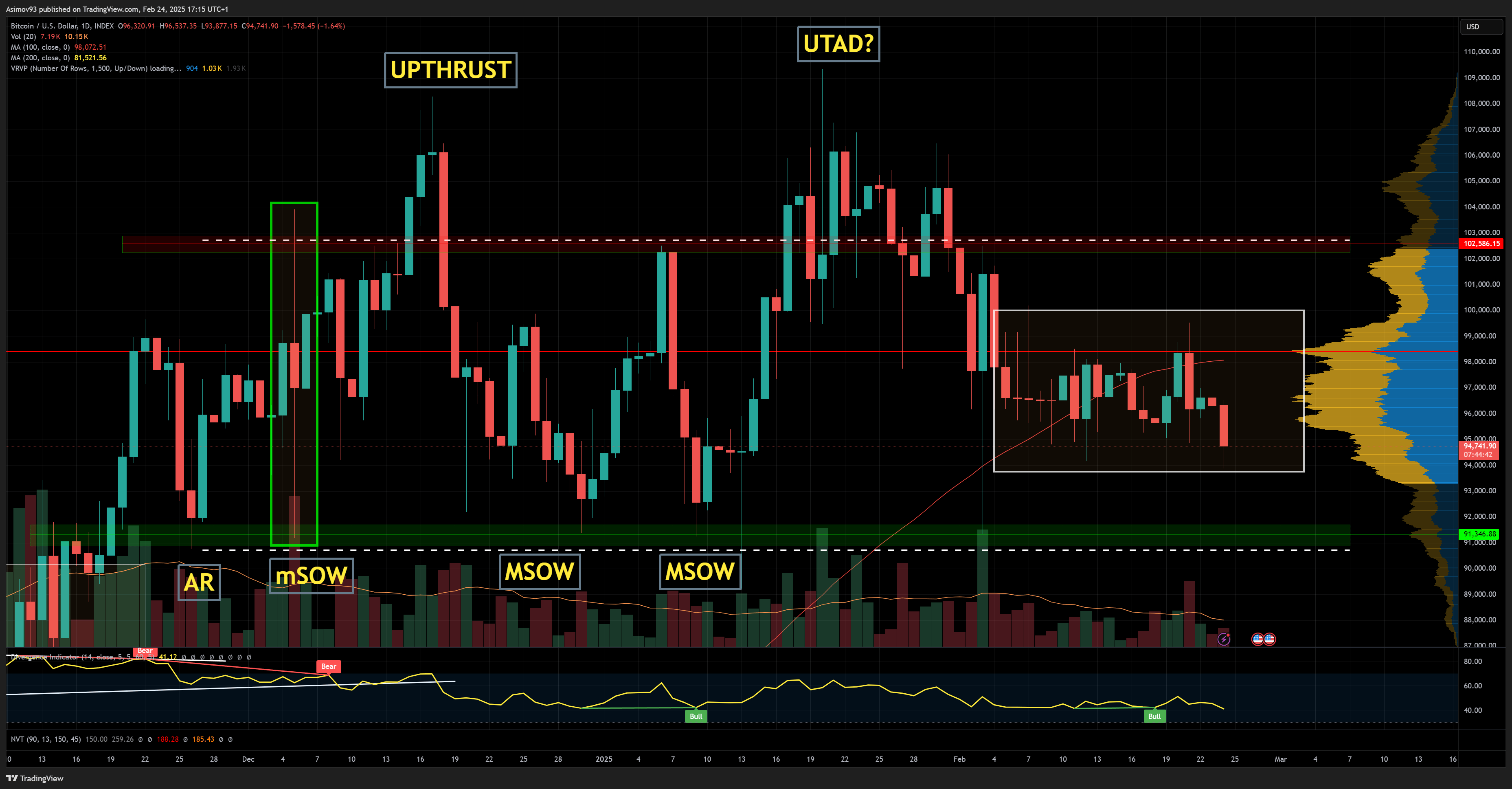 Cena bitcoinu na denním grafu. Zdroj: Jaroslav Jarolím