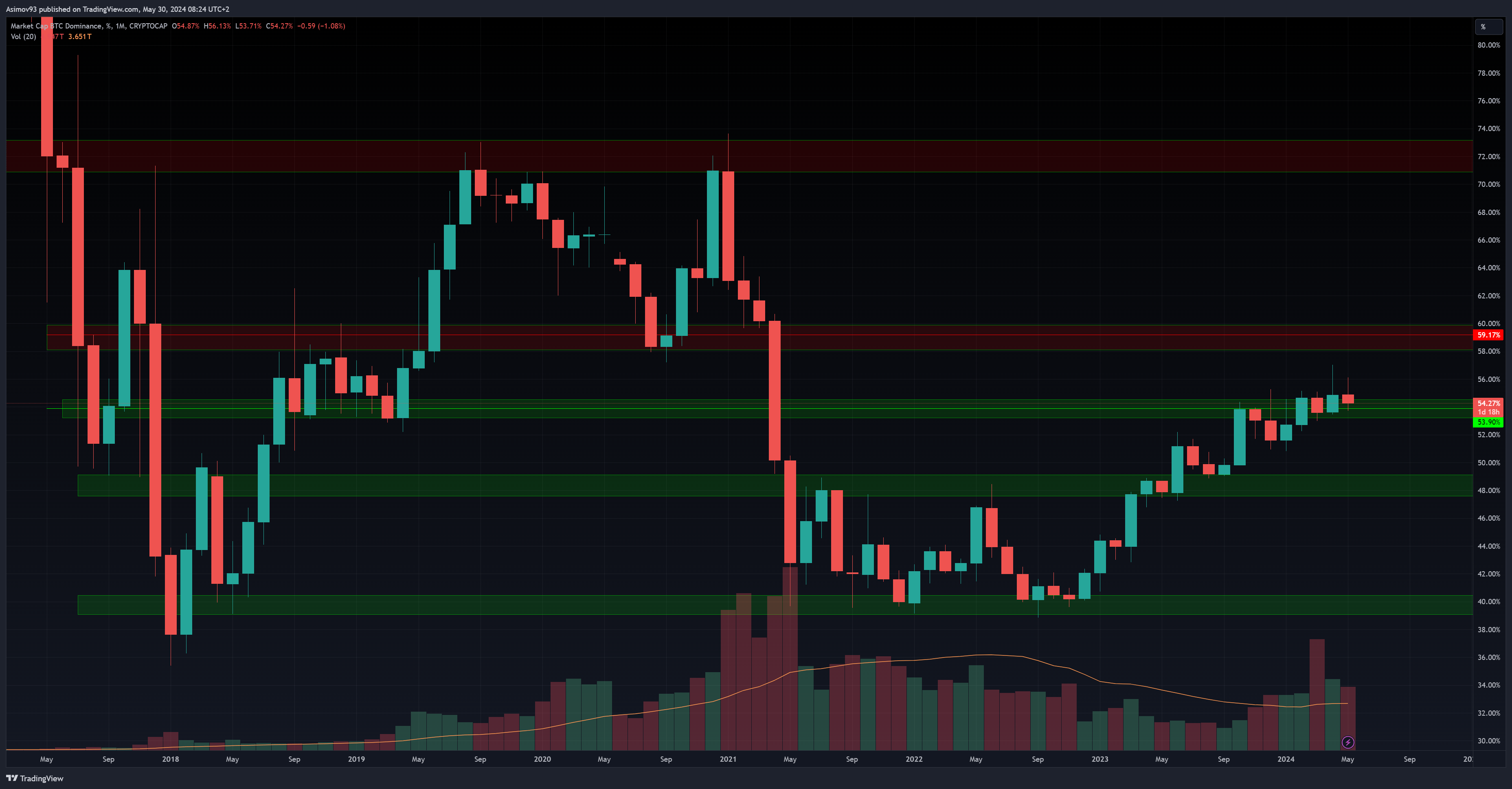 Bitcoin dominance čelí rezistenci
