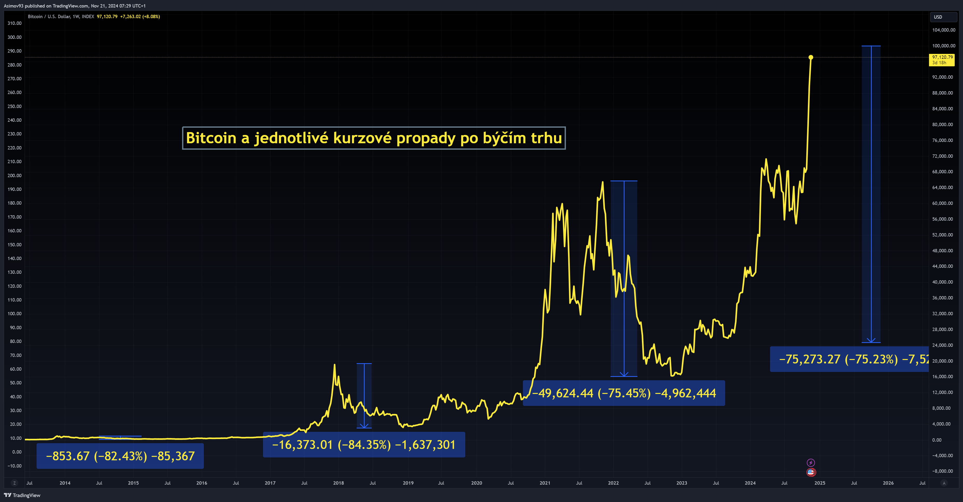 Propady po jednotlivých cyklech na bitcoinu.