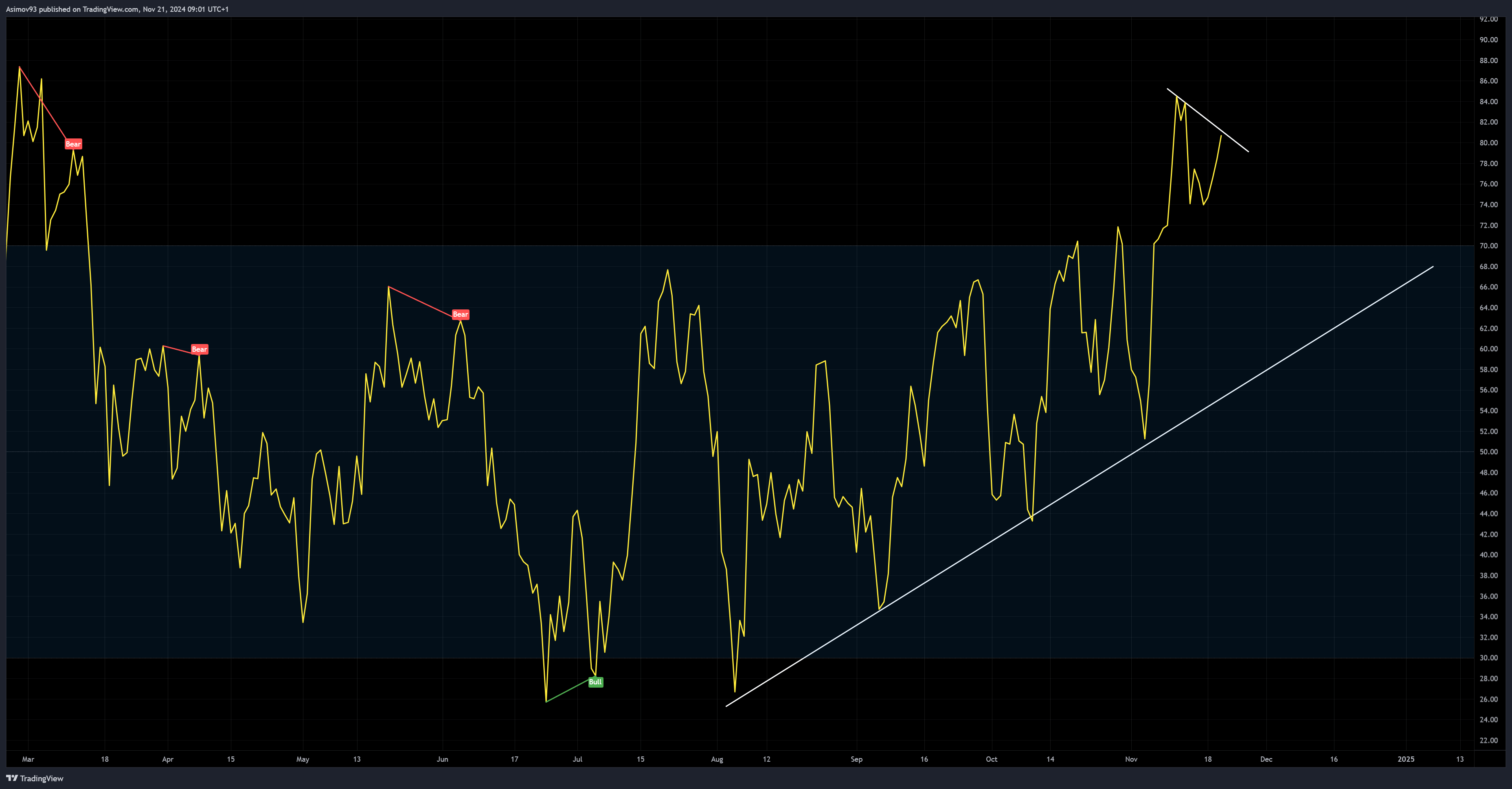Indikátor RSI a medvědí divergence