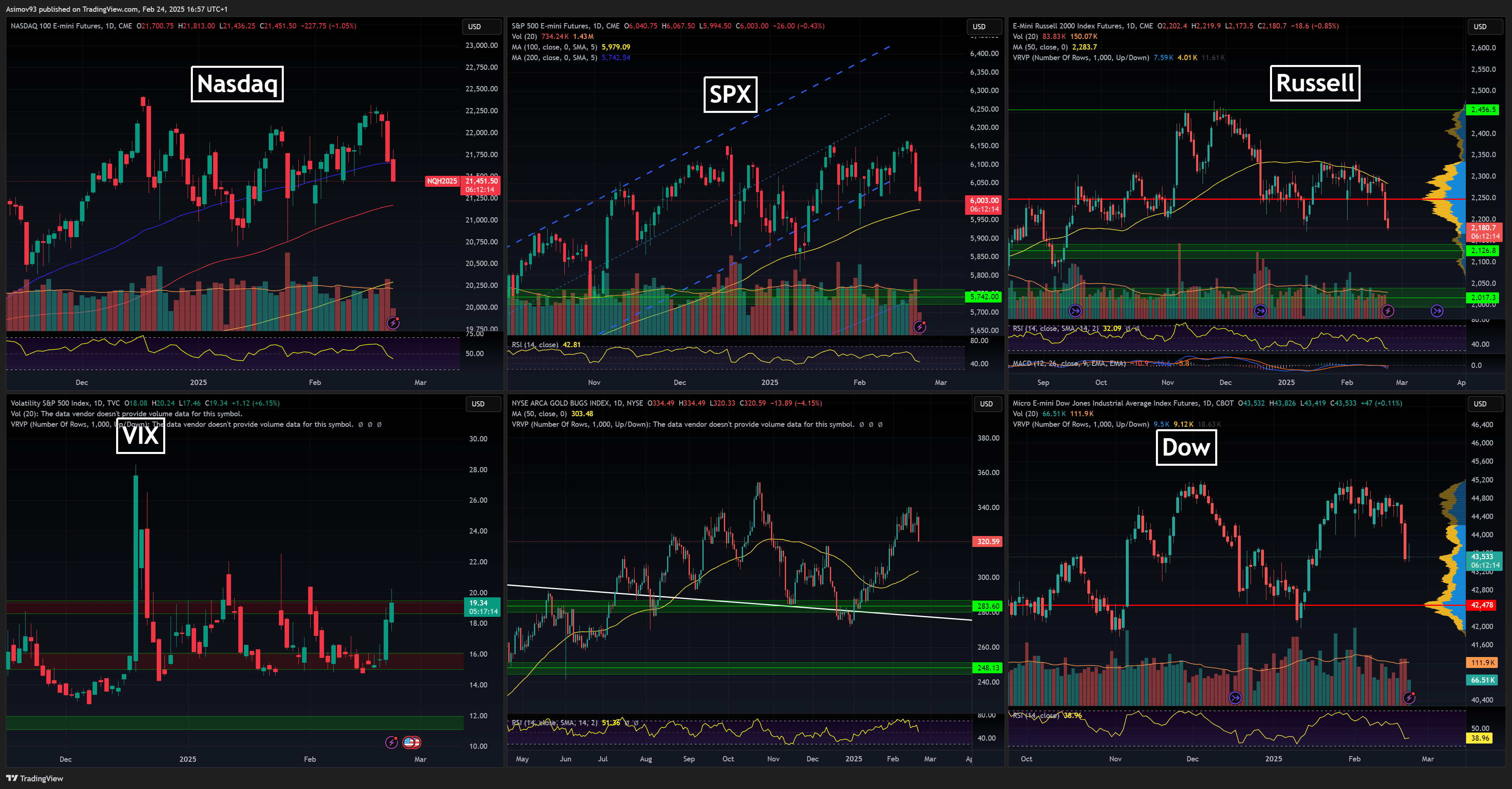 Největší akciové trhy. Zdroj: Jaroslav Jarolím