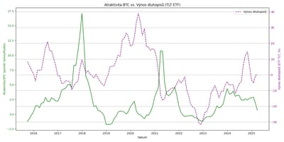 Atraktivita-BTC-vs.-Vynos-dluhopisu-TLT-ETF