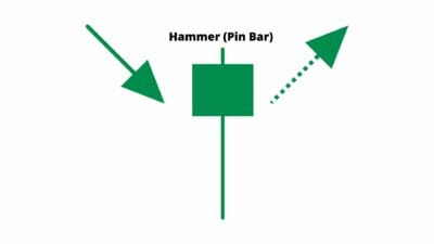 Býčí svíčkové formace – Hammer (Pin Bar)