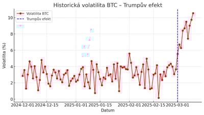 Trumpuv-efekt-volatilita-BTC