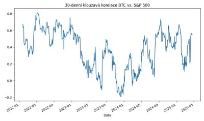 korelace-BTC-SP500