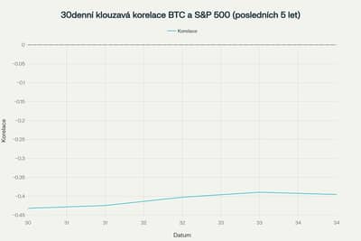 korelace-BTC-SP500-new