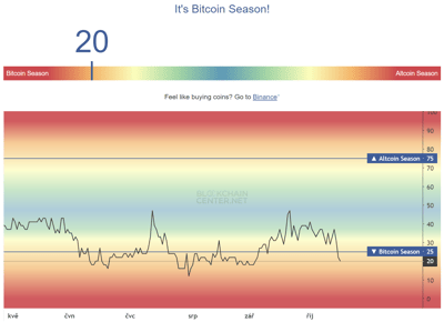 2024-10-16-11_25_05-Altcoin-Season-Index_-Is-it-Altseason-right-now
