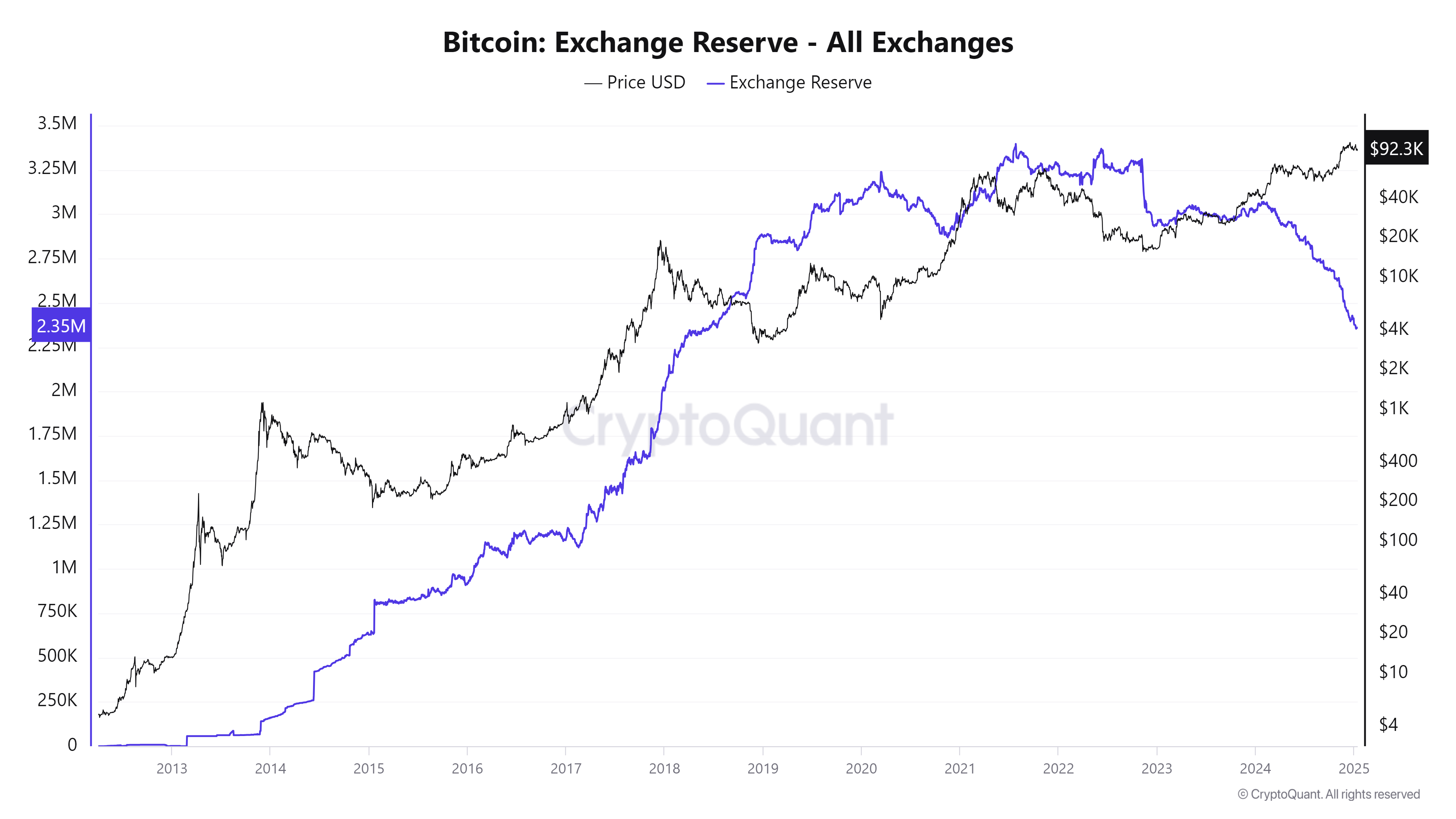Přehled zásob bitcoinů na kryptoměnových burzách od roku 2012 (zdroj: CryptoQunat).