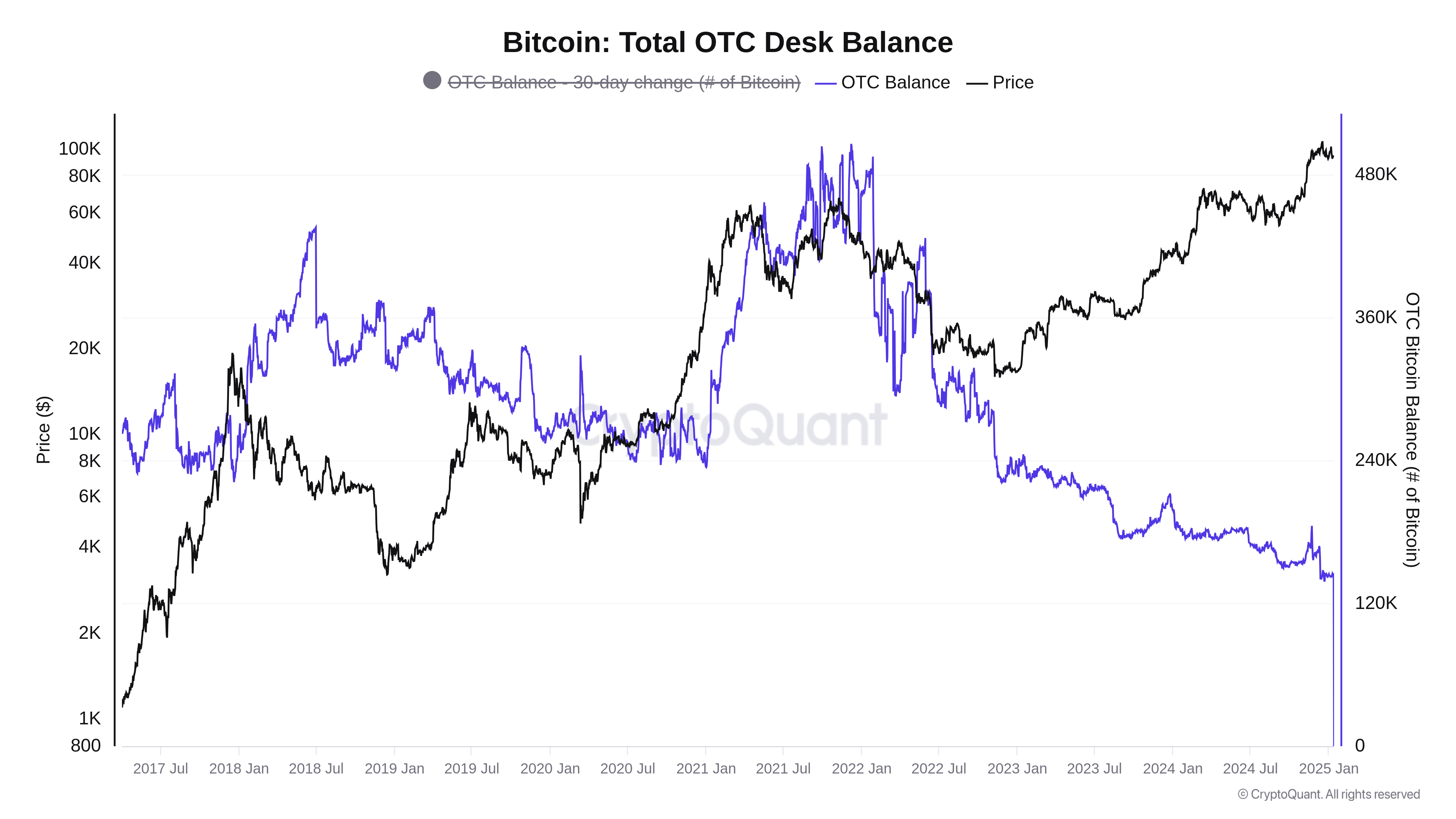 Aktuální přehled zásob bitcoinů na OTC (zdroj: CryptoQuant).