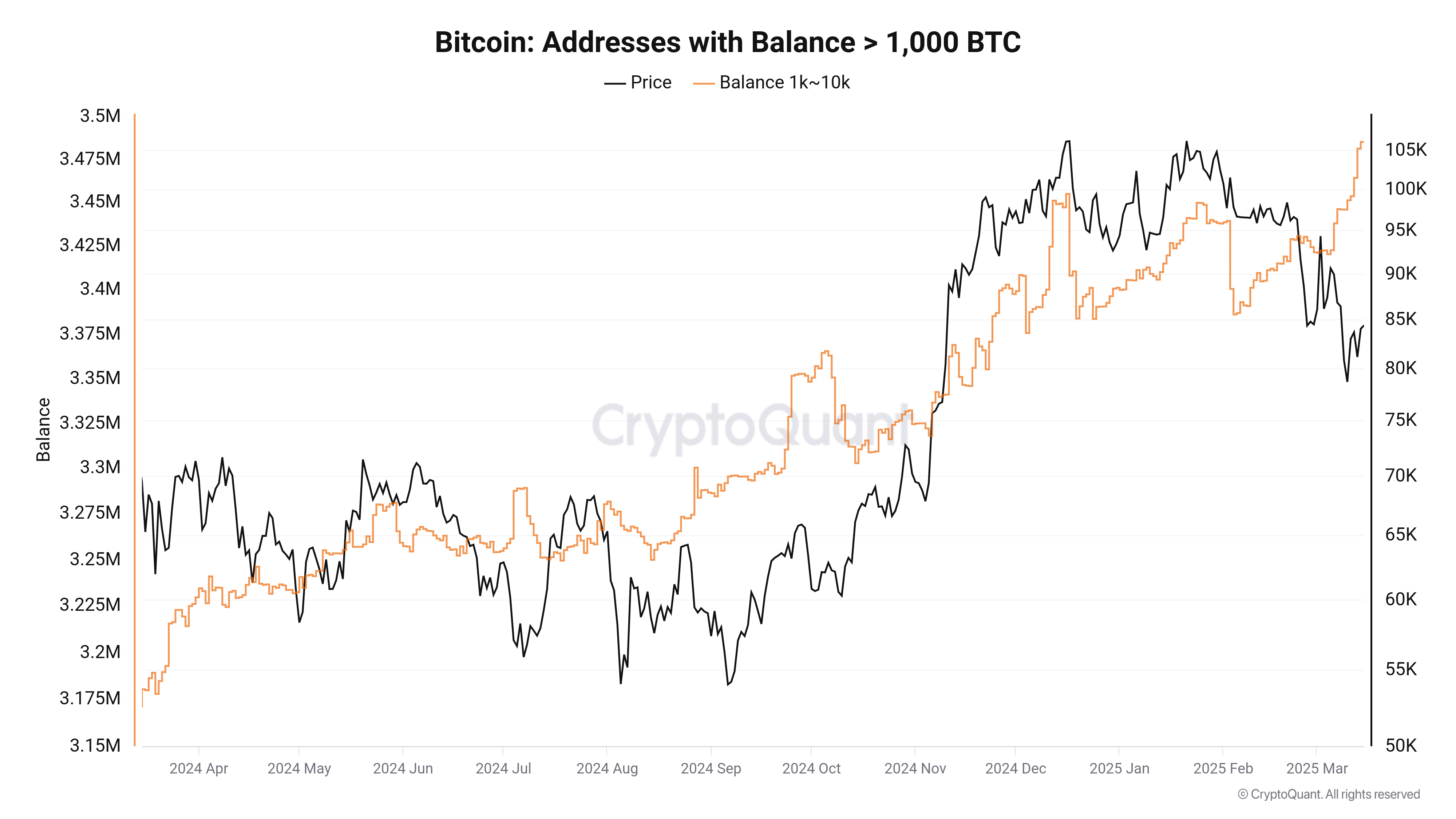 Přehled zůstatků peněženek velryb (1000+ BTC) a ceny za posledních 12 měsíců (zdroj: CryptoQuant).