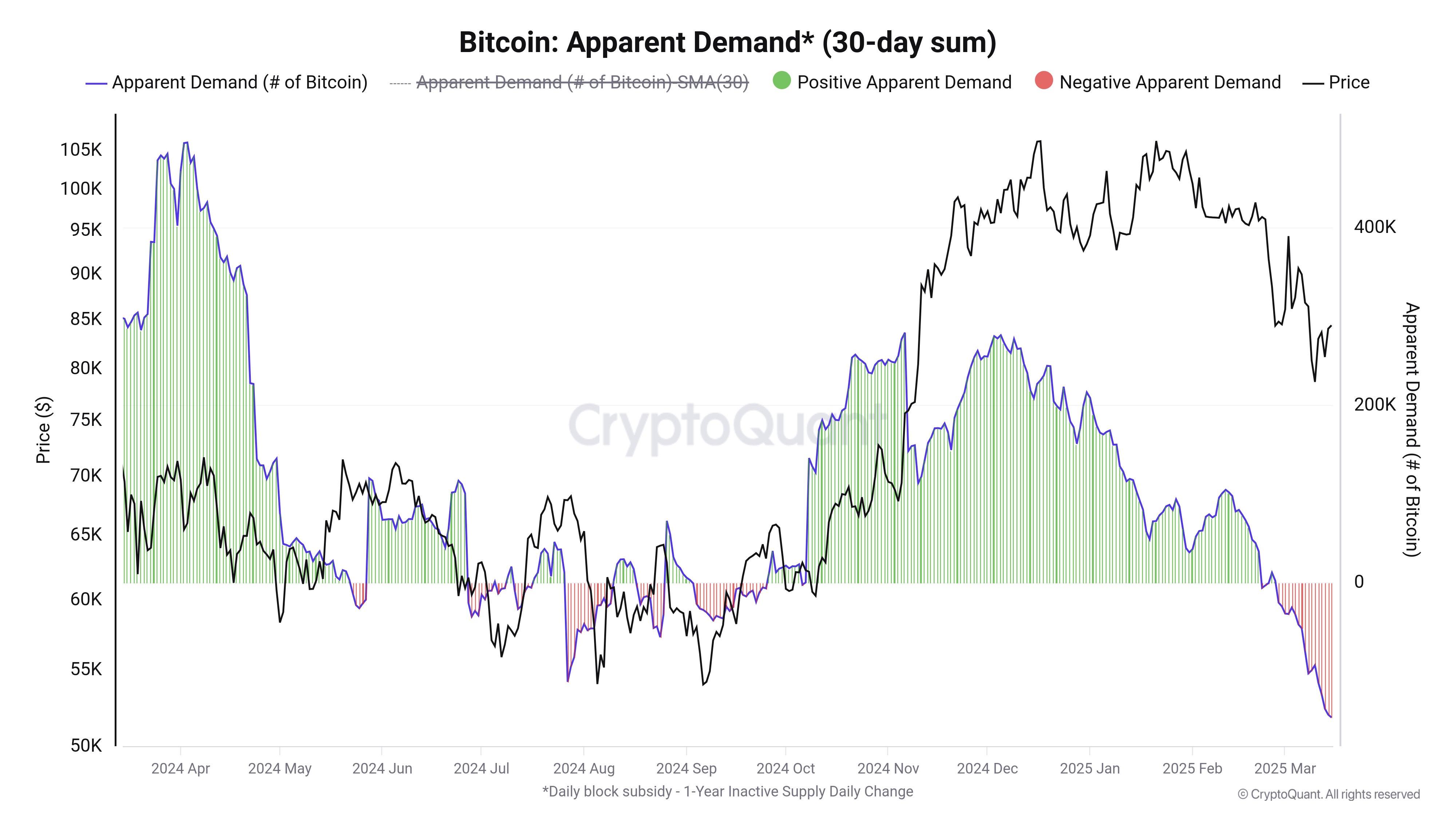 Vývoj poptávky po bitcoinech za poslední rok (zdroj: CryptoQuant).