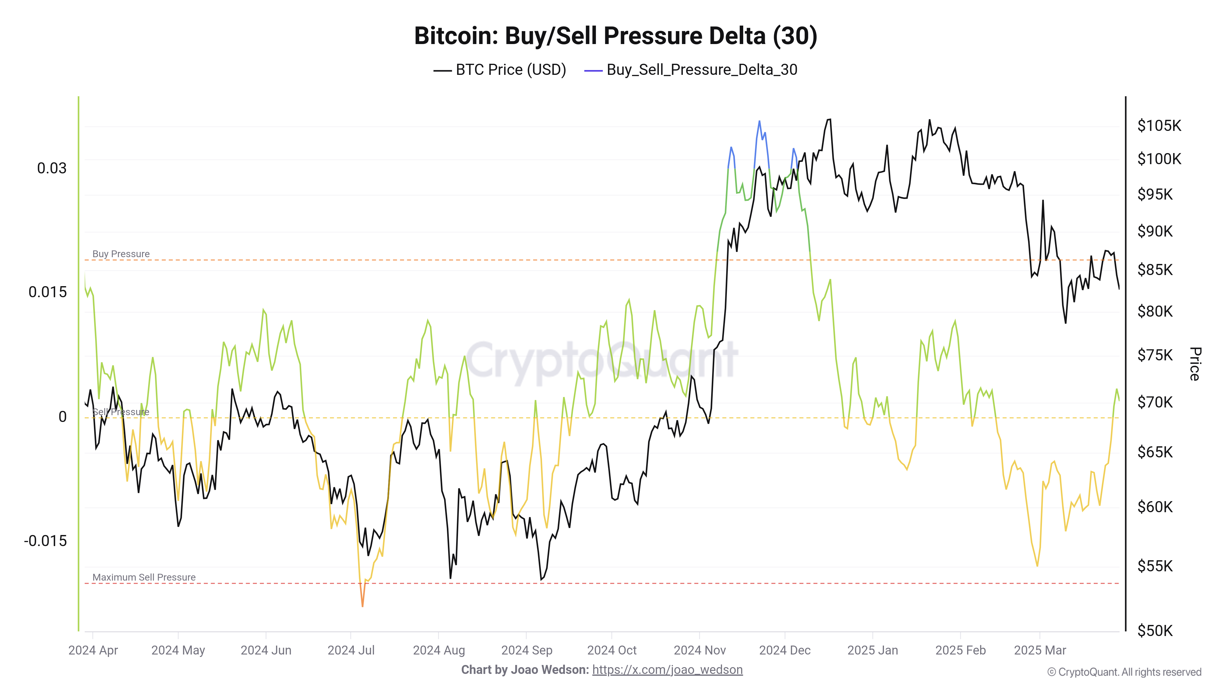 Nákupní/prodejní tlak na bitcoinu za poslední rok (zdroj: CryptoQuant.com).