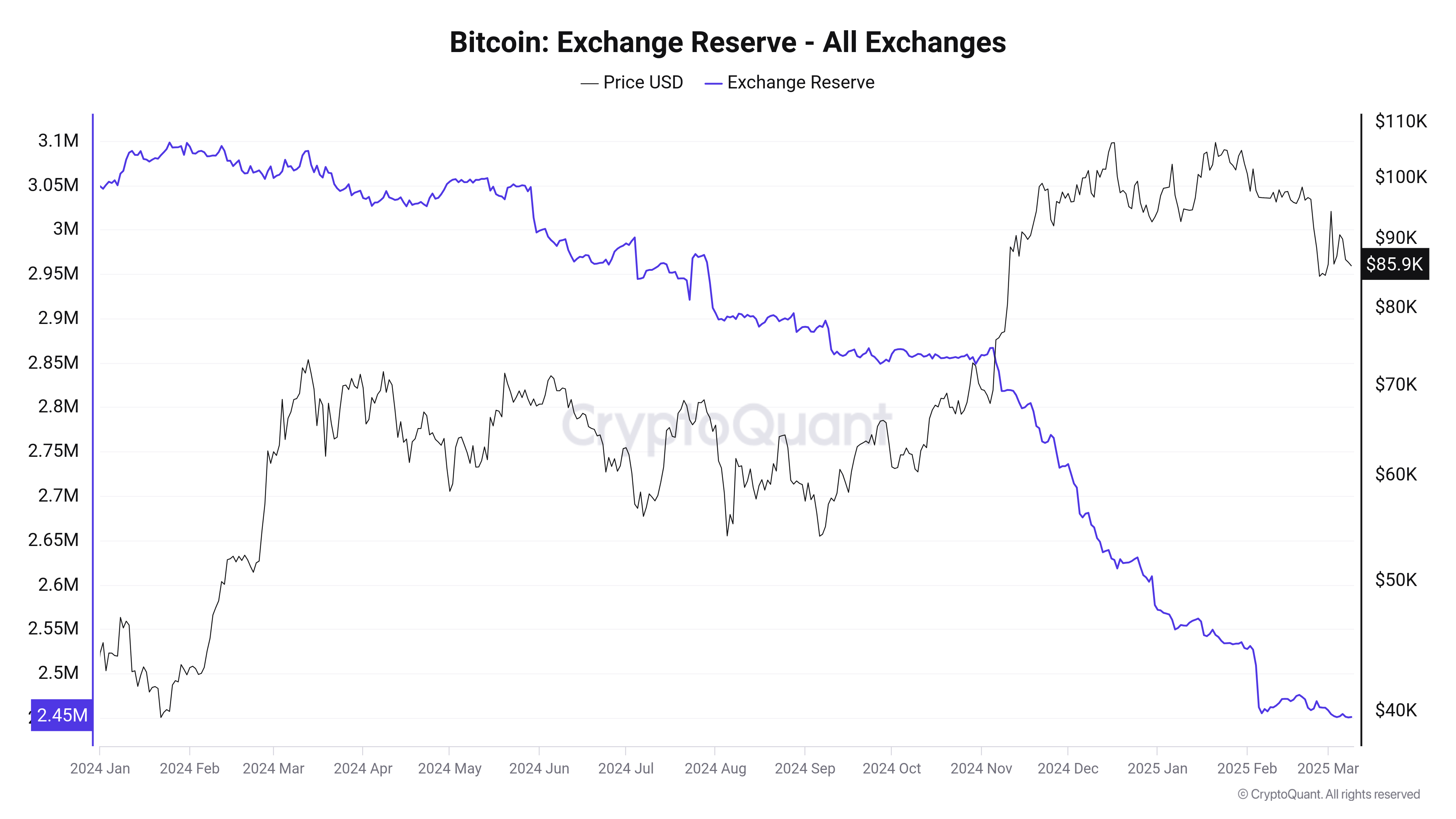 Přehled počtu bitcoinů dostupných na burzách v porovnání s vývojem ceny BTC (zdroj: CryptoQuant).