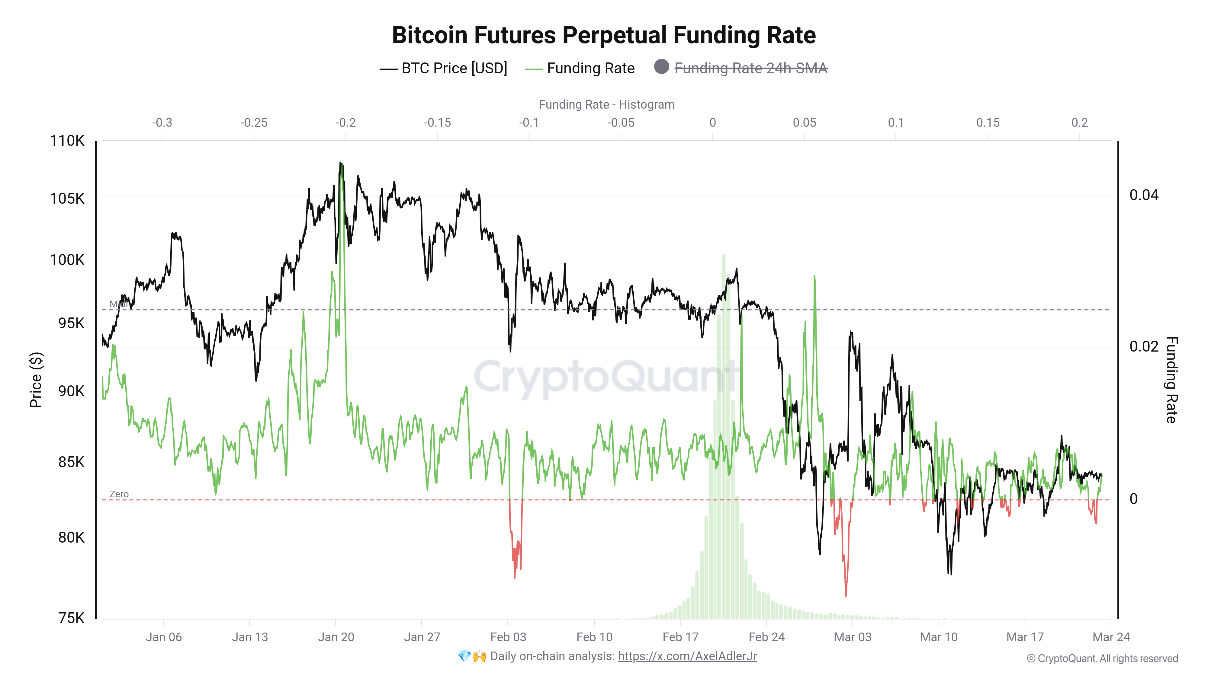 Vývoj BTC a míry financování futures (zdroj: CryptoQuant).