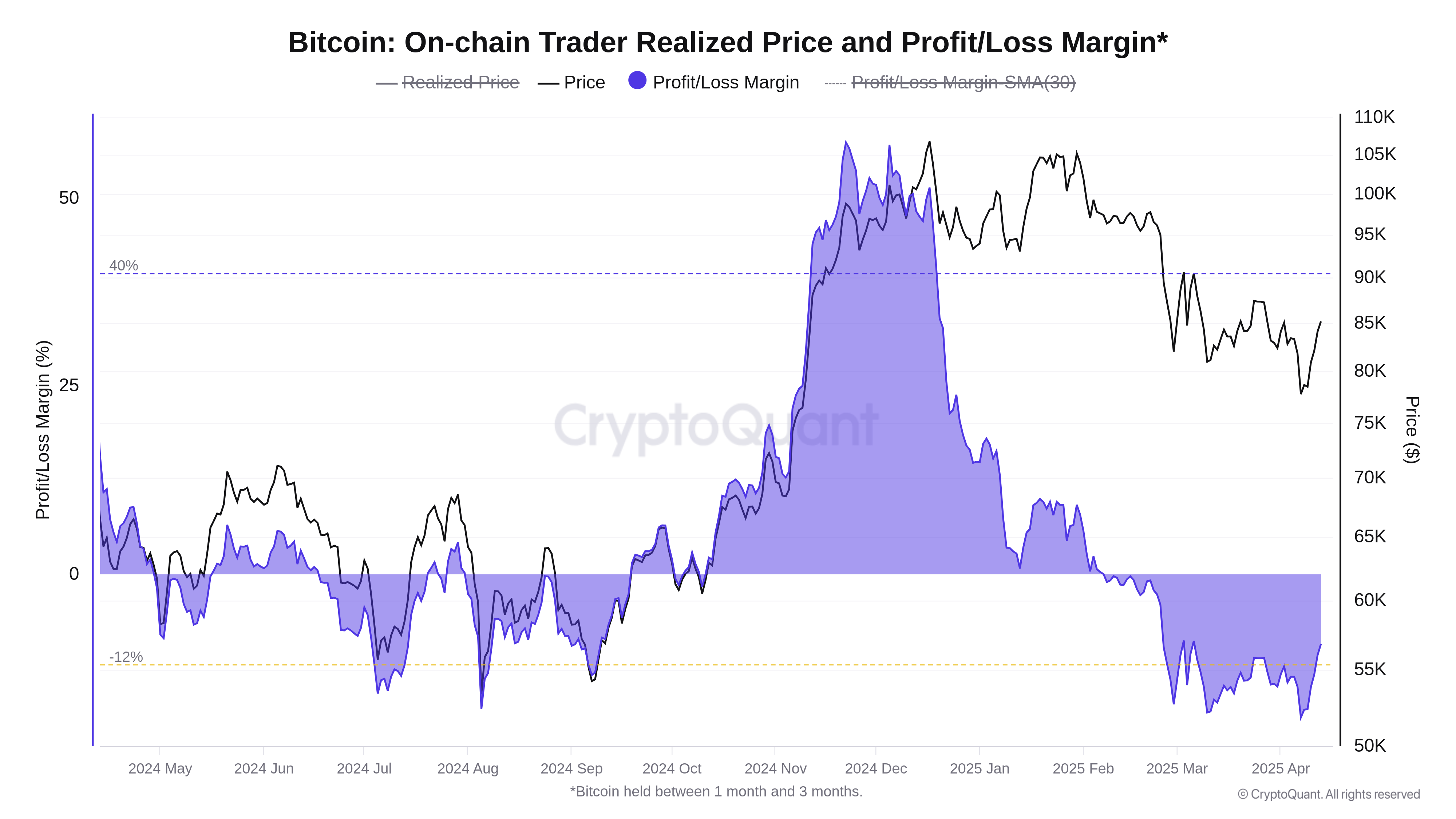 Graf realizované zisku/ztráty obchodníků za poslední rok (zdroj: CryptoQuant).