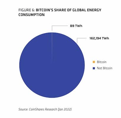 Globální spotřeba energie bitcoinů.