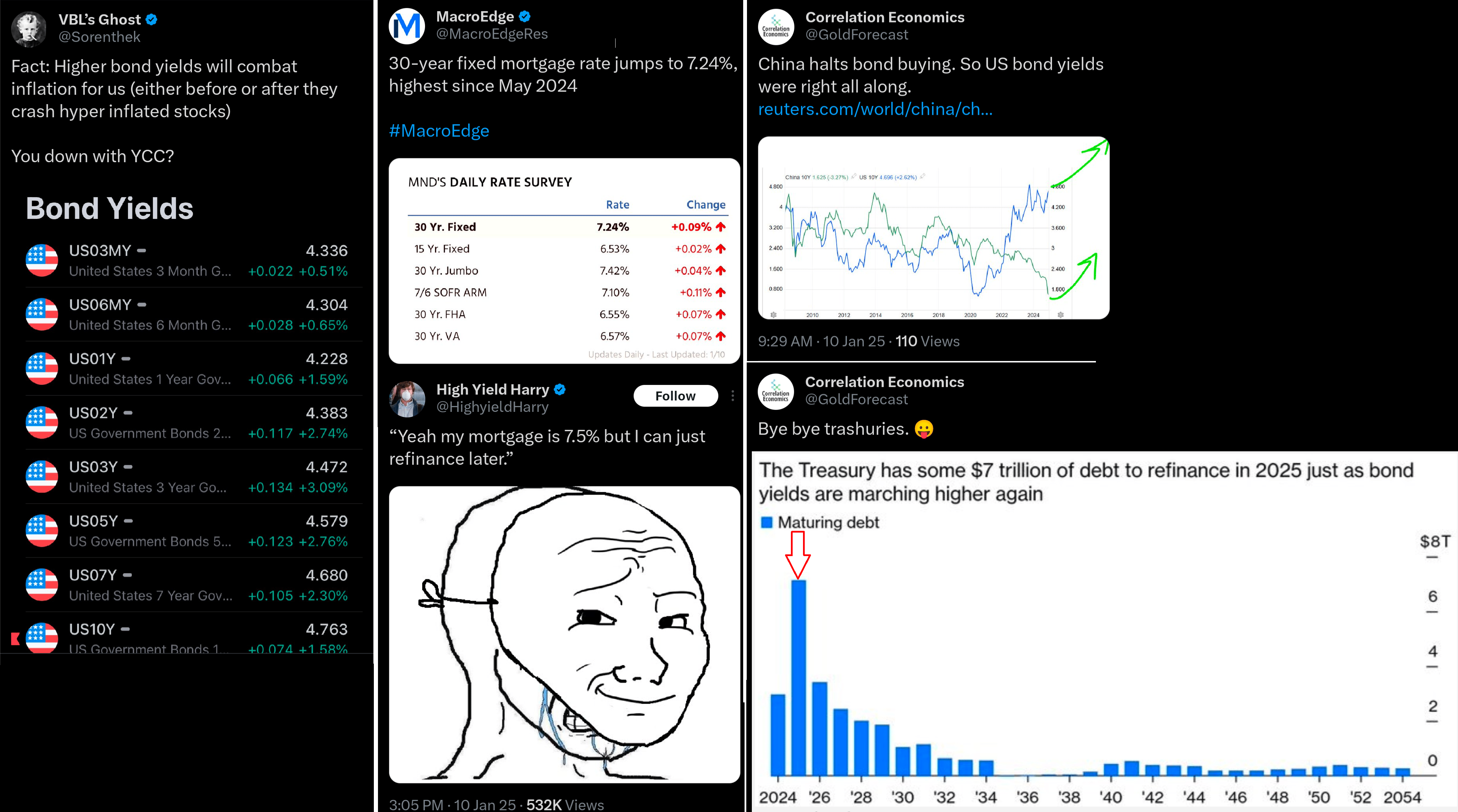 Výrazný růst výnosů na amerických vládních dluhopisech, 