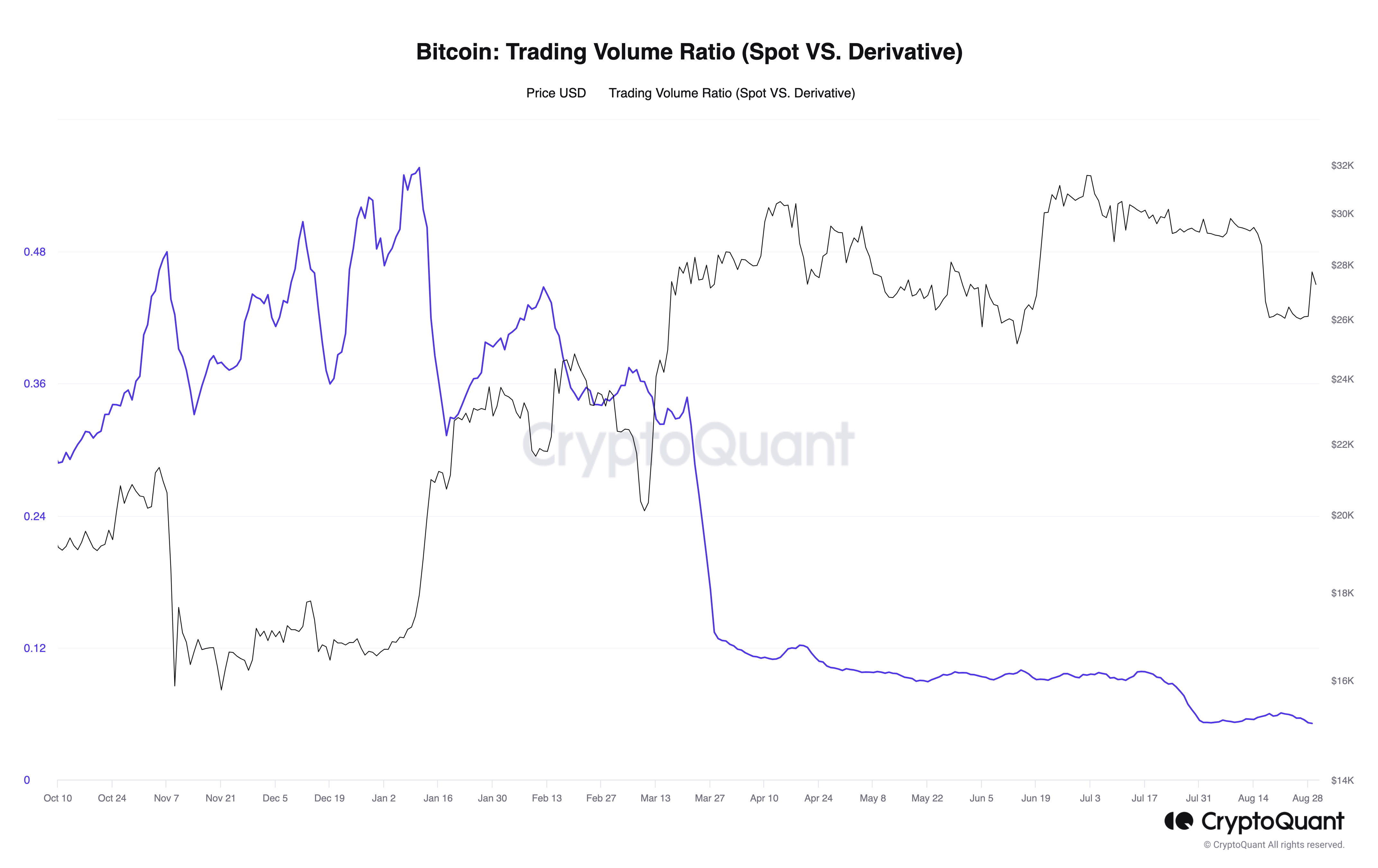 Poměr obchodování mezi spotovým trhem a kryptoměnovými deriváty s bitcoinem (zdroj: CryptoQuant).