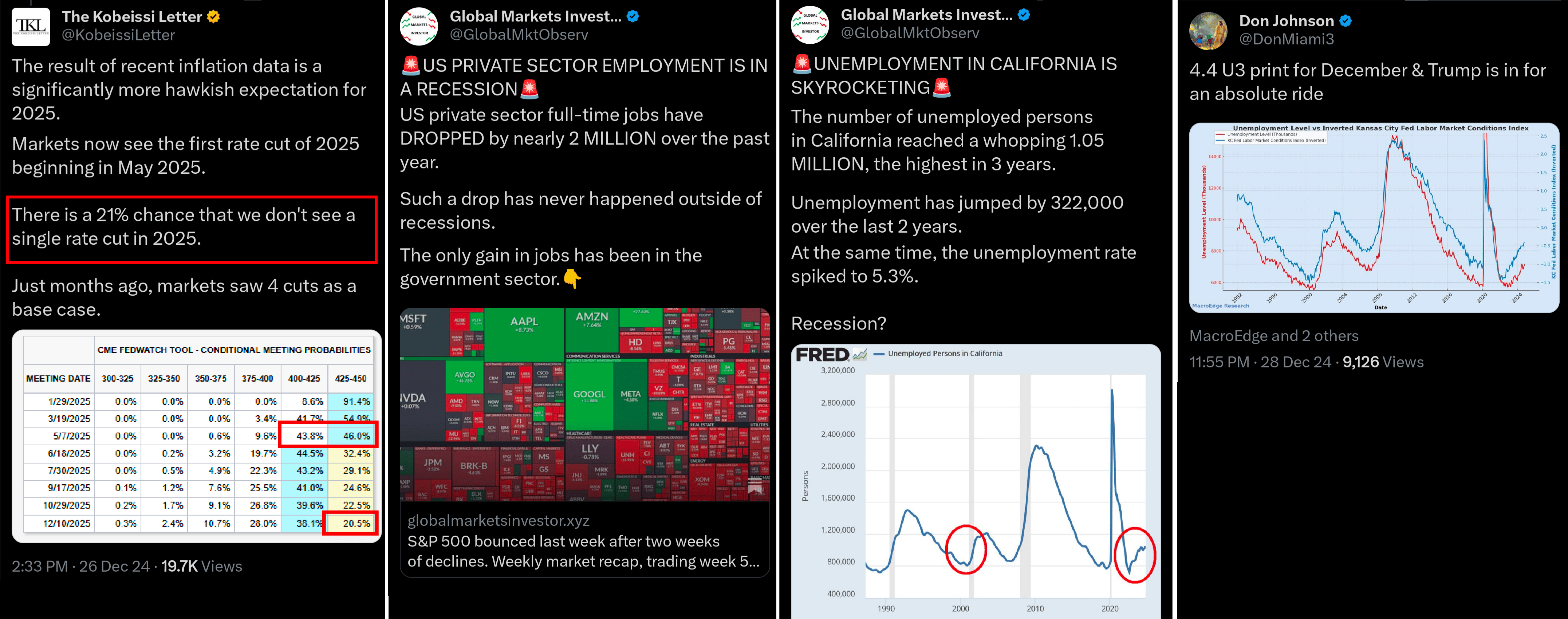 Růst americké nezaměstnanosti a Fed Watch tool,