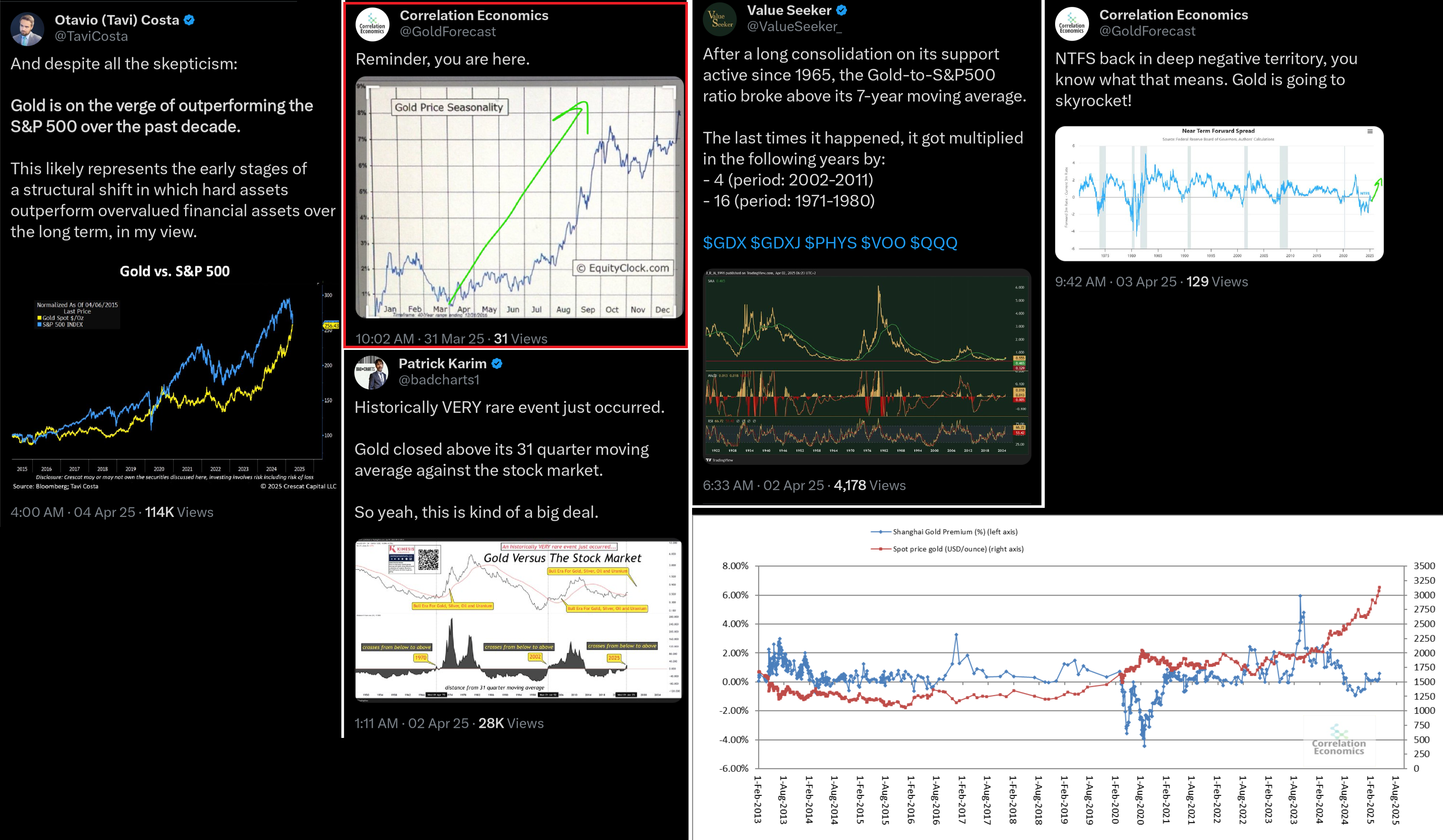 Zlato překonává výnosnost akciových indexů: