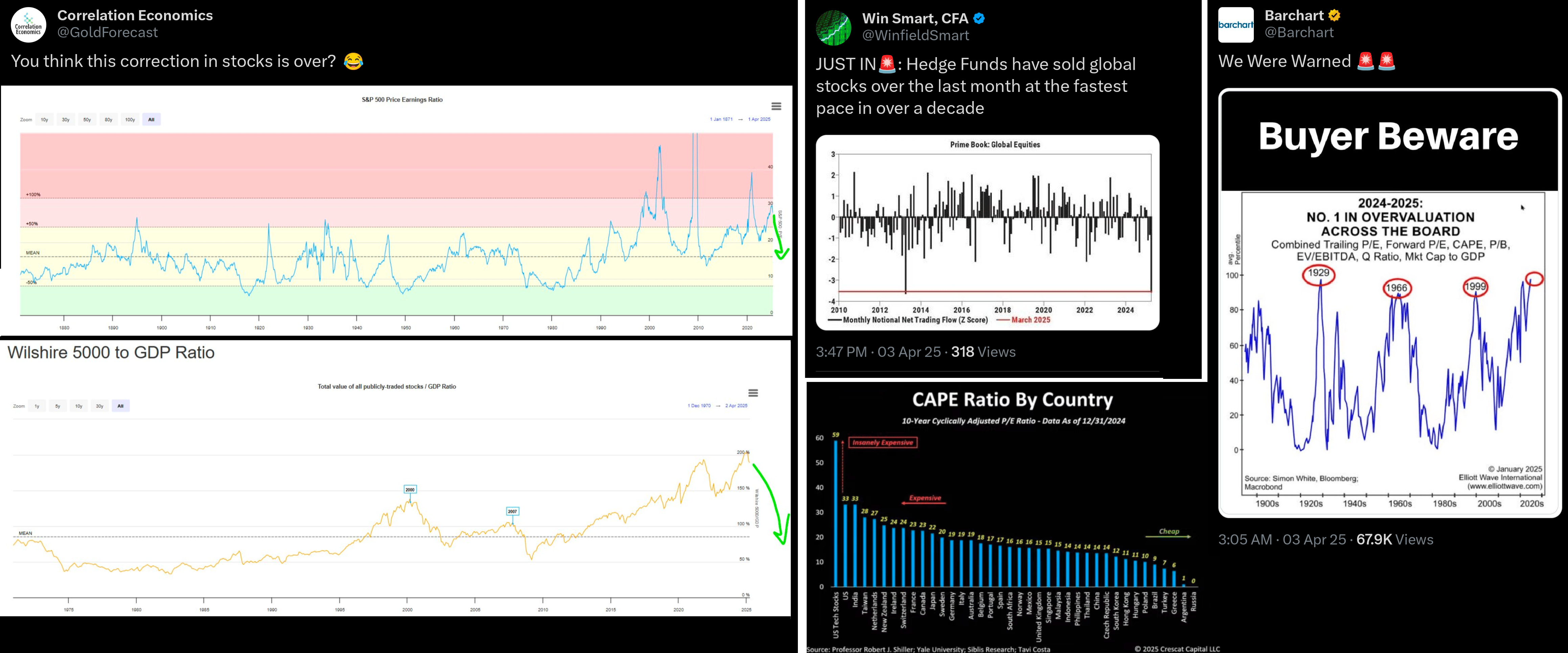 Překoupenost amerických akciových trhů