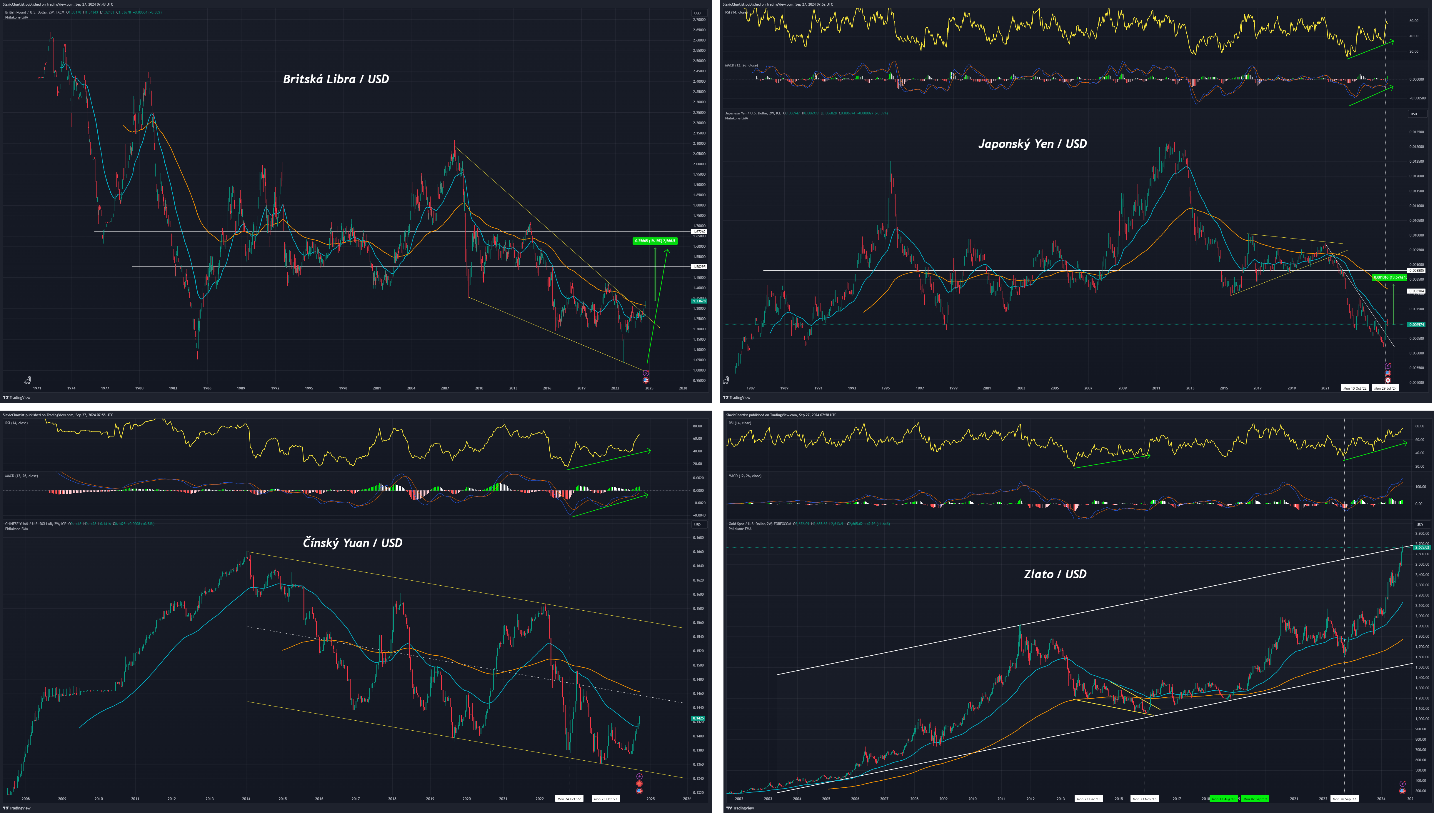 Možné oslabení amerického dolaru vůči jiným měnám. 2W grafy, Tradingview