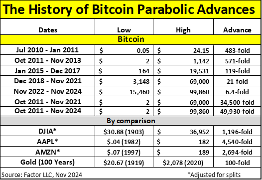 Historie parabolických růstů BTC. Zdroj Factor LLC.