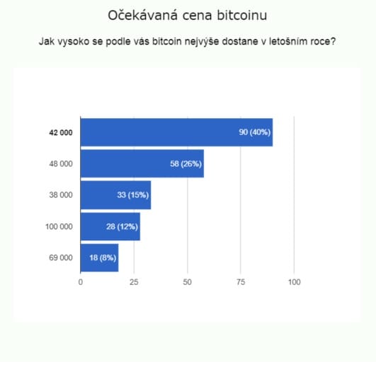 Výsledek ankety k maximální dosažené ceně Bitcoinu v roku 2023